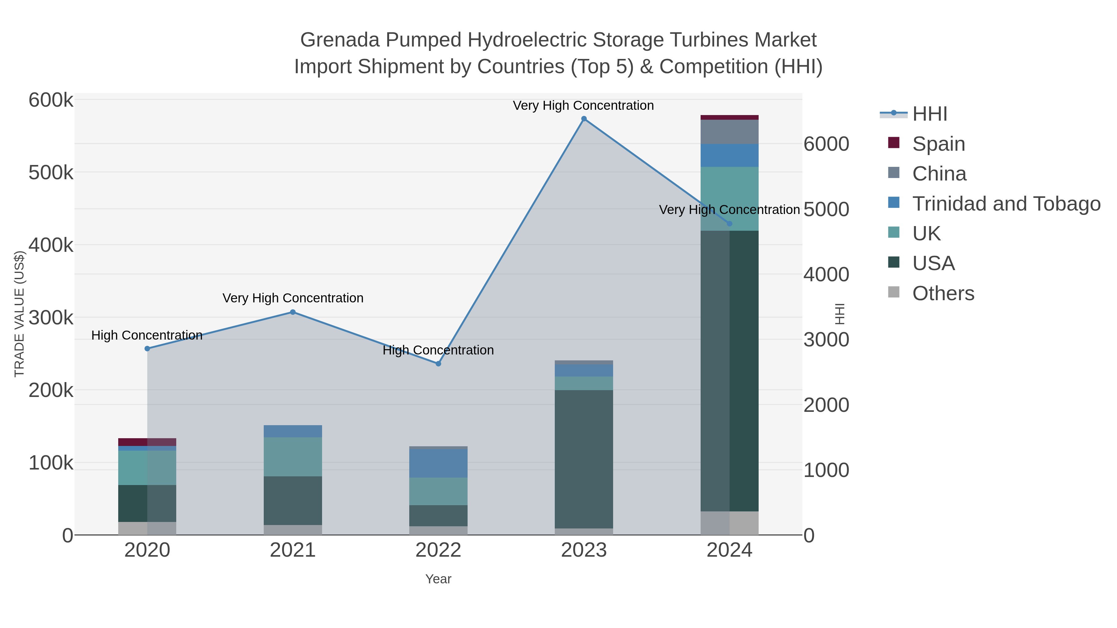 Grenada Pumped Hydroelectric Storage Turbines Market Import Shipment by Countries (Top 5) & Competition (HHI)
