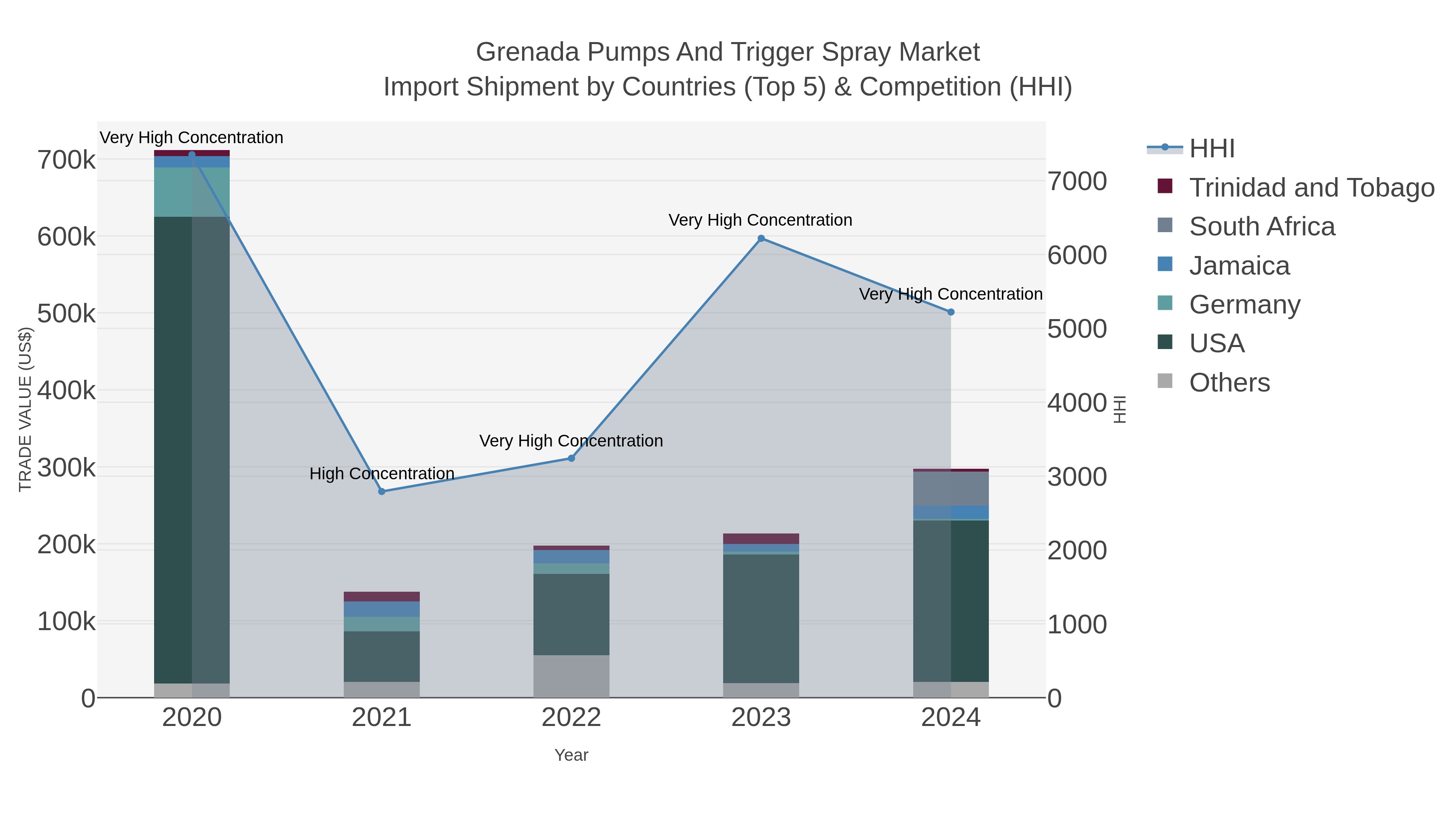Grenada Pumps And Trigger Spray Market Import Shipment by Countries (Top 5) & Competition (HHI)