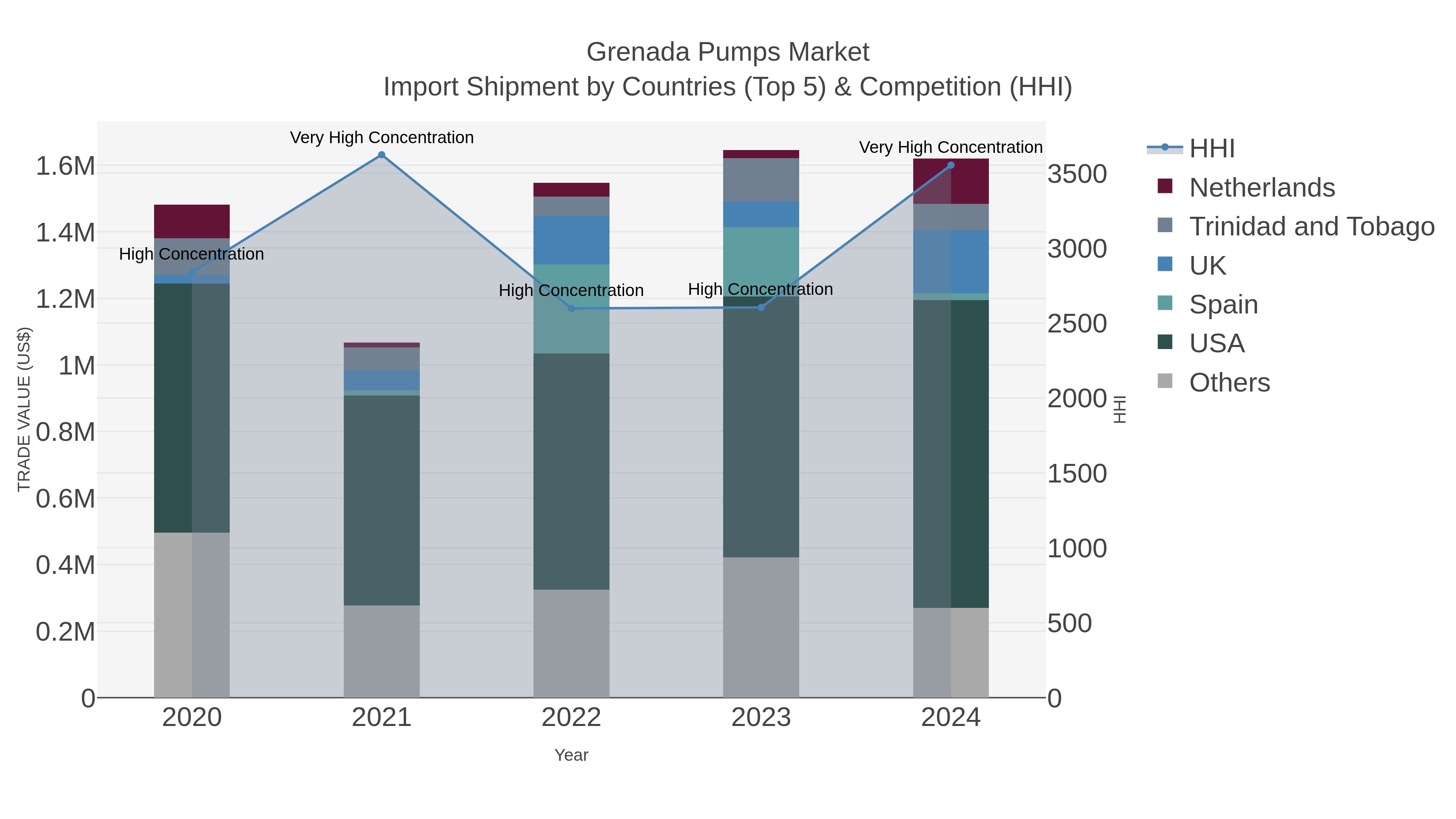 Grenada Pumps Market Import Shipment by Countries (Top 5) & Competition (HHI)