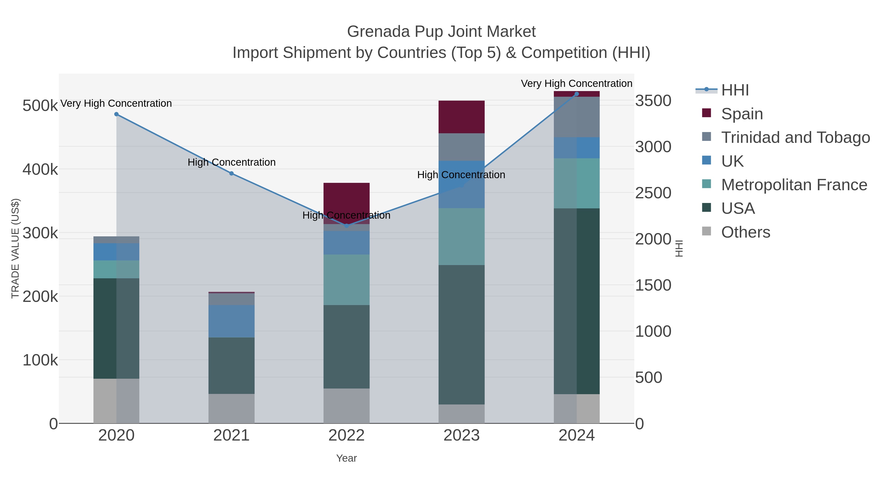 Grenada Pup Joint Market Import Shipment by Countries (Top 5) & Competition (HHI)