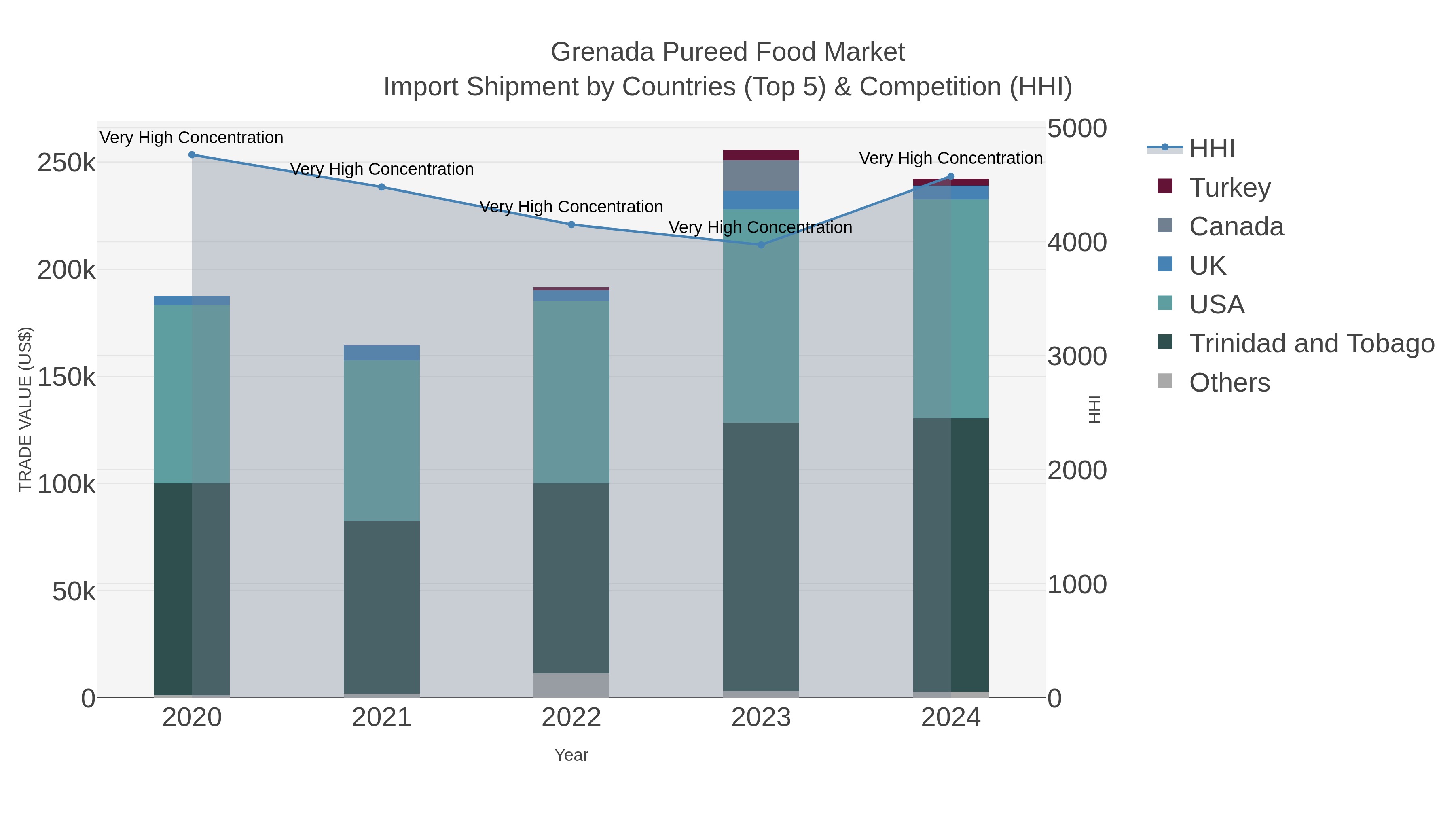 Grenada Pureed Food Market Import Shipment by Countries (Top 5) & Competition (HHI)