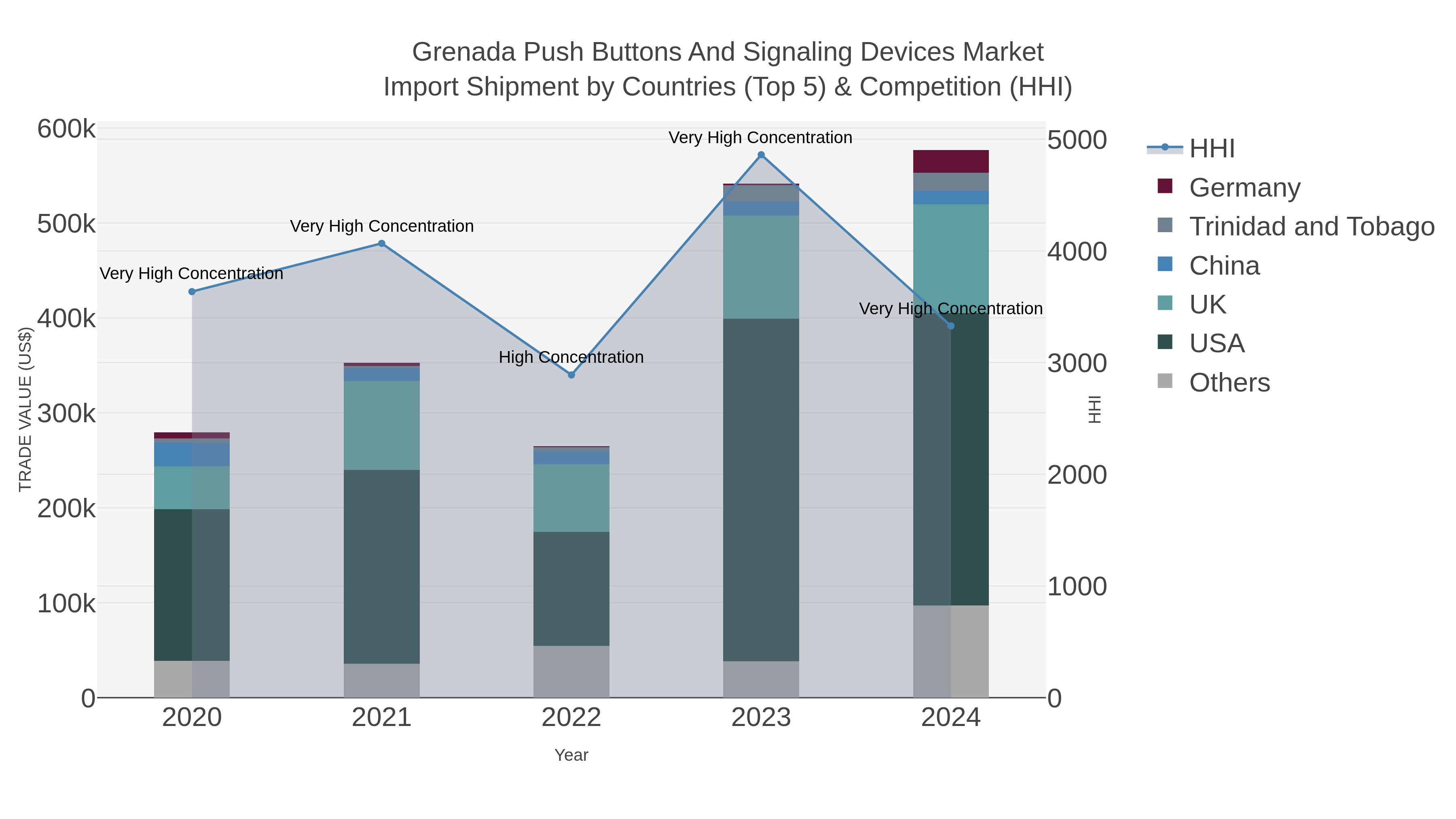 Grenada Push Buttons And Signaling Devices Market Import Shipment by Countries (Top 5) & Competition (HHI)