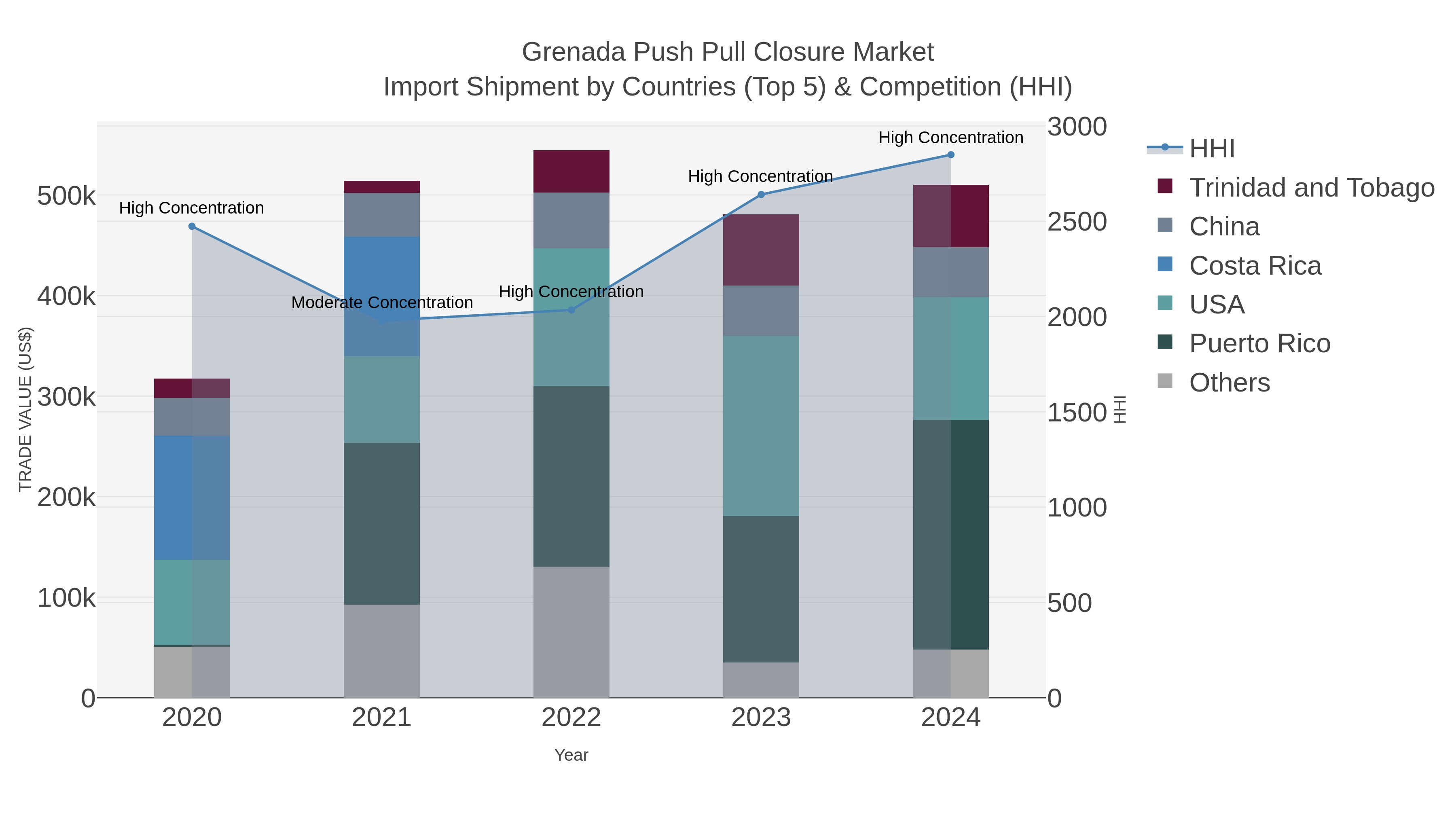 Grenada Push Pull Closure Market Import Shipment by Countries (Top 5) & Competition (HHI)