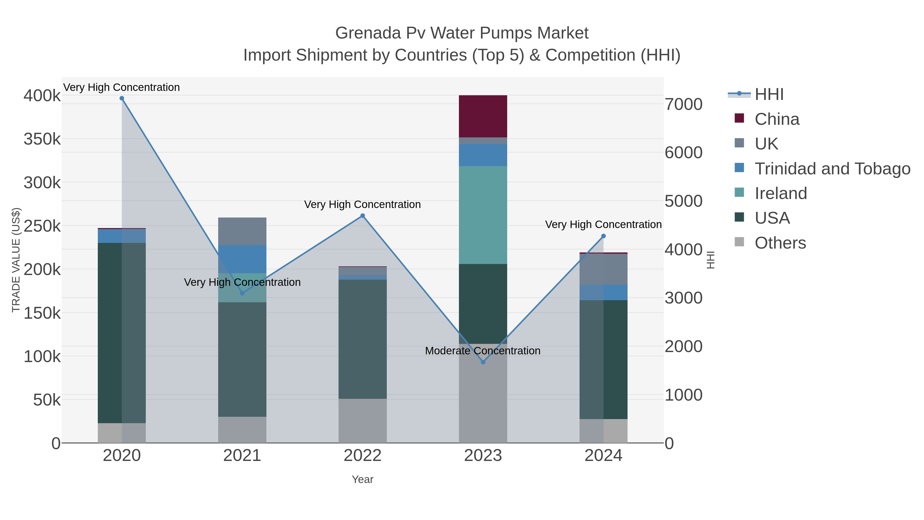 Grenada Pv Water Pumps Market Import Shipment by Countries (Top 5) & Competition (HHI)