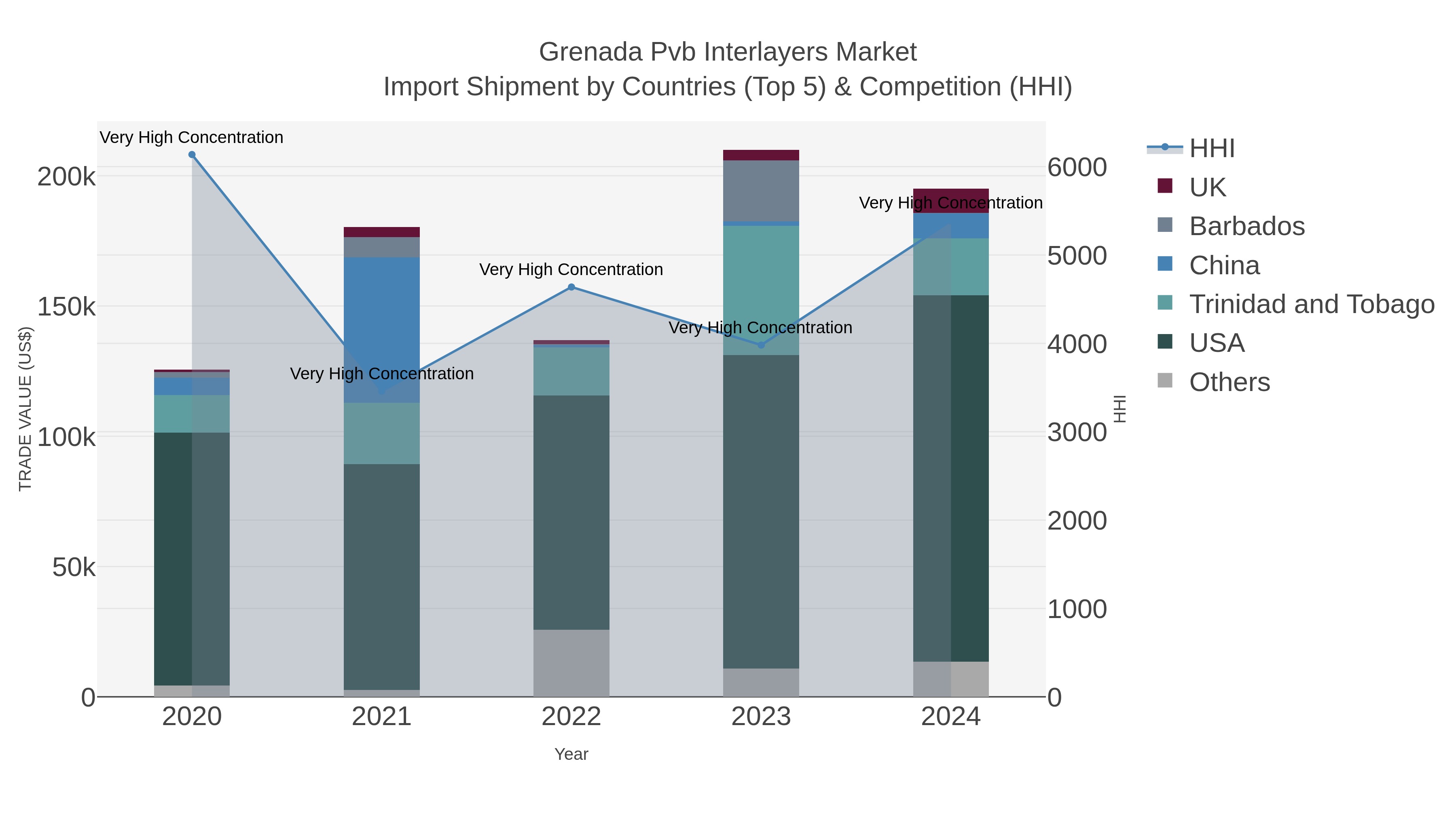 Grenada Pvb Interlayers Market Import Shipment by Countries (Top 5) & Competition (HHI)