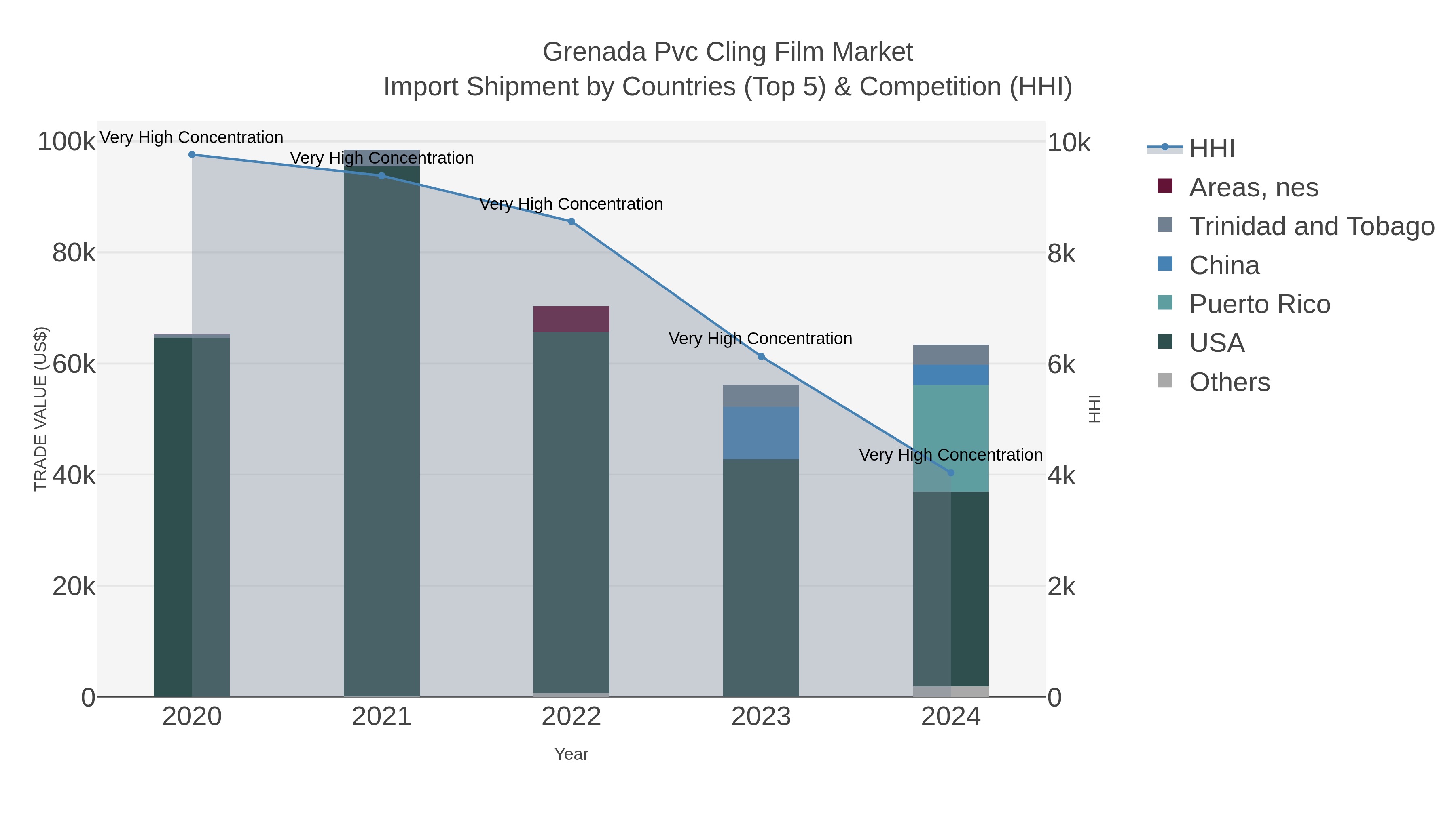 Grenada Pvc Cling Film Market Import Shipment by Countries (Top 5) & Competition (HHI)