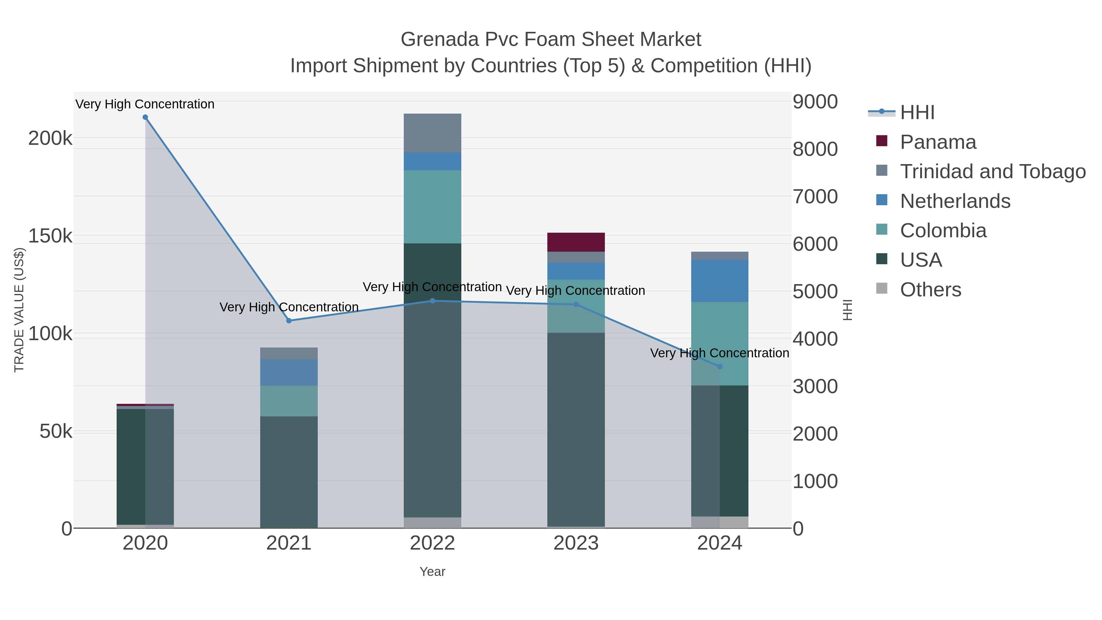 Grenada Pvc Foam Sheet Market Import Shipment by Countries (Top 5) & Competition (HHI)