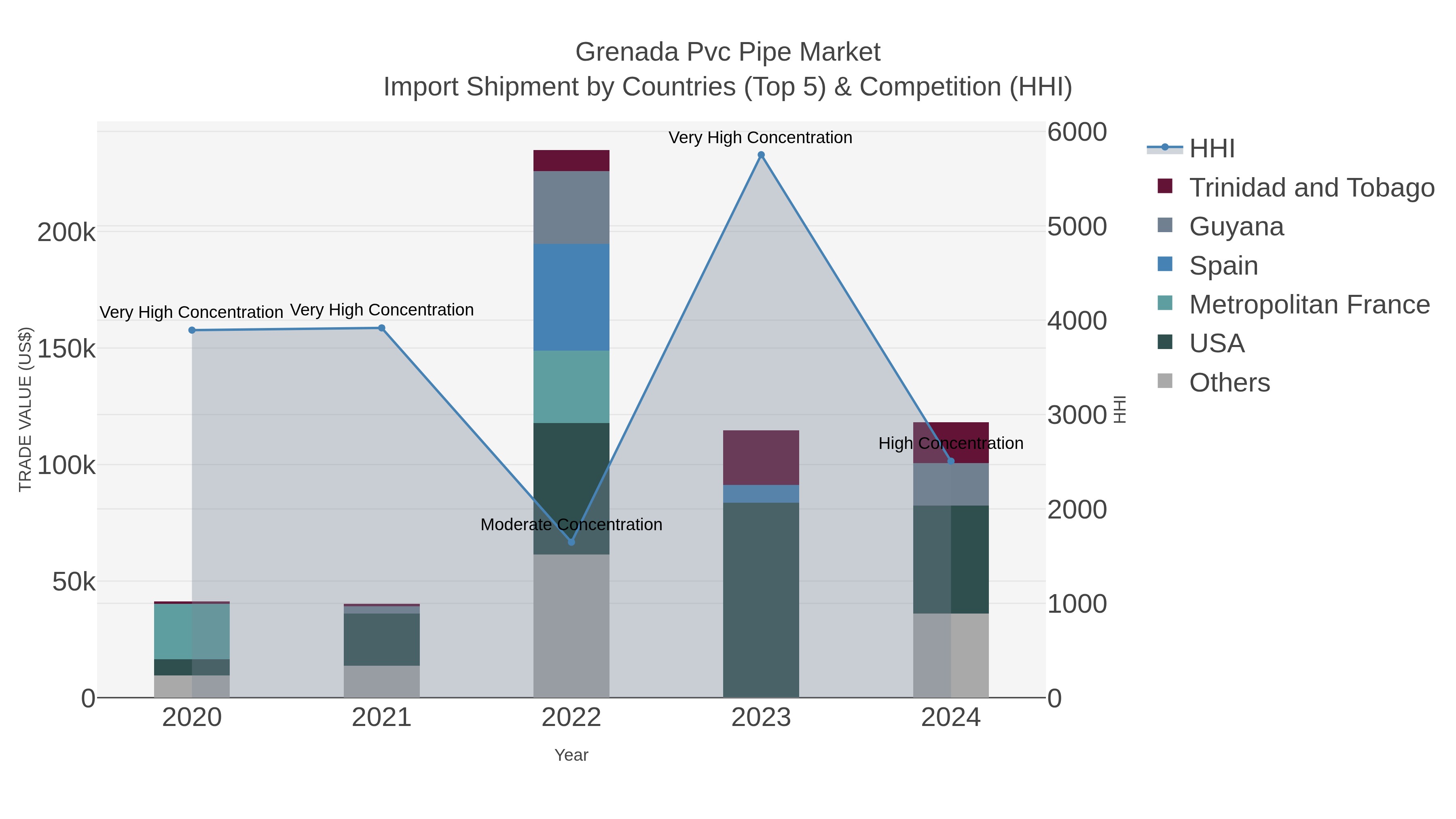Grenada Pvc Pipe Market Import Shipment by Countries (Top 5) & Competition (HHI)
