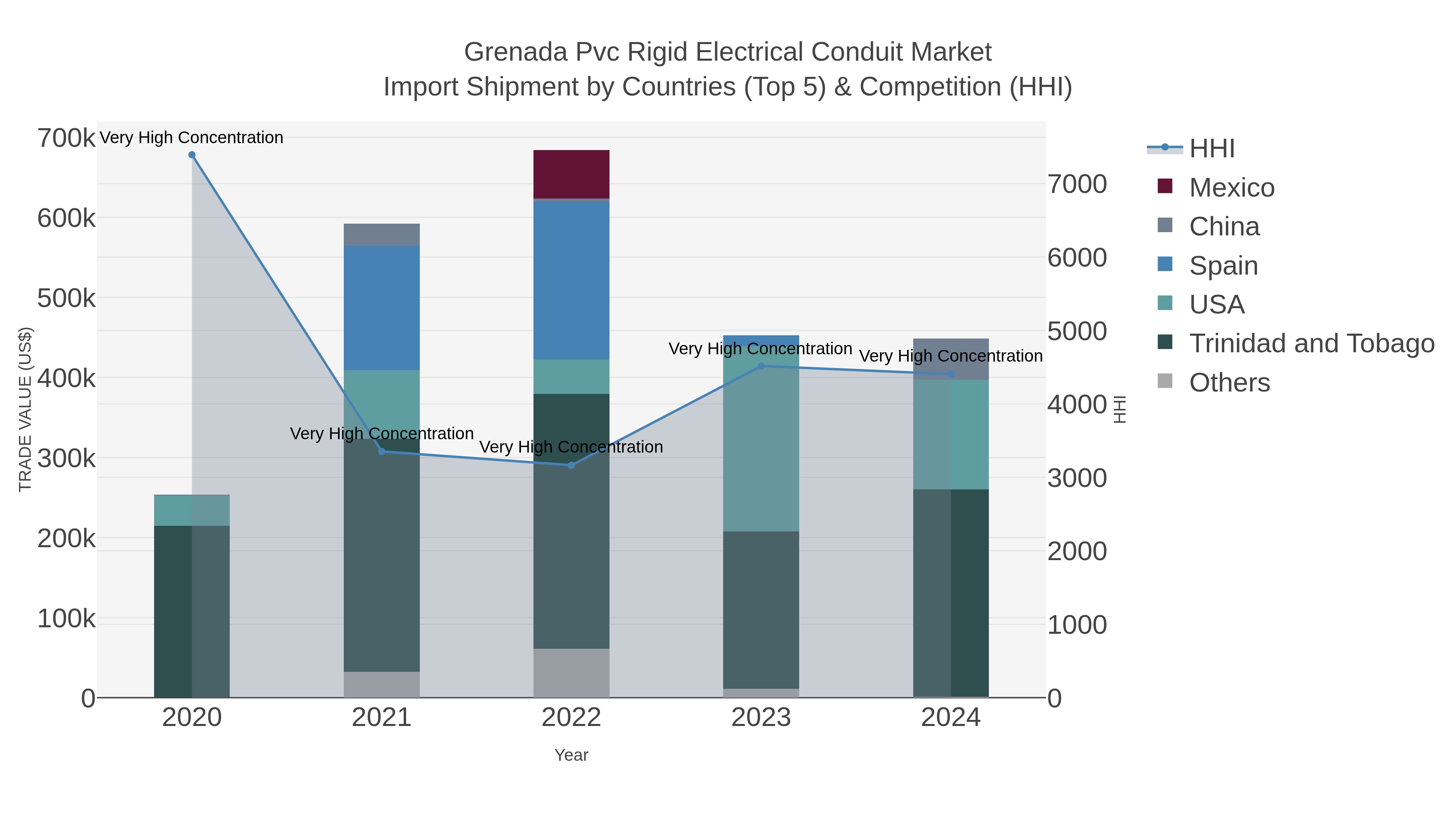 Grenada Pvc Rigid Electrical Conduit Market Import Shipment by Countries (Top 5) & Competition (HHI)