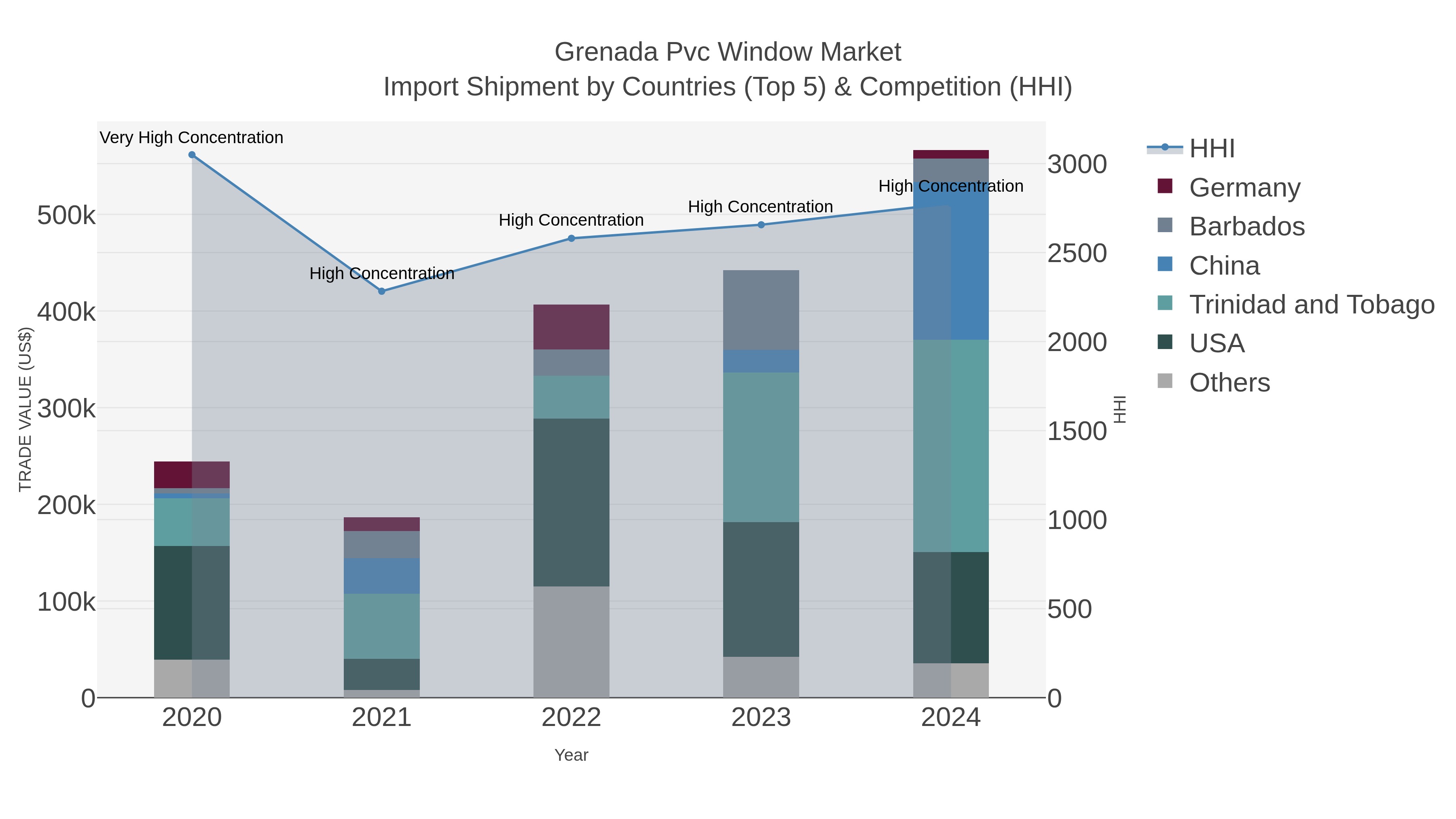 Grenada Pvc Window Market Import Shipment by Countries (Top 5) & Competition (HHI)