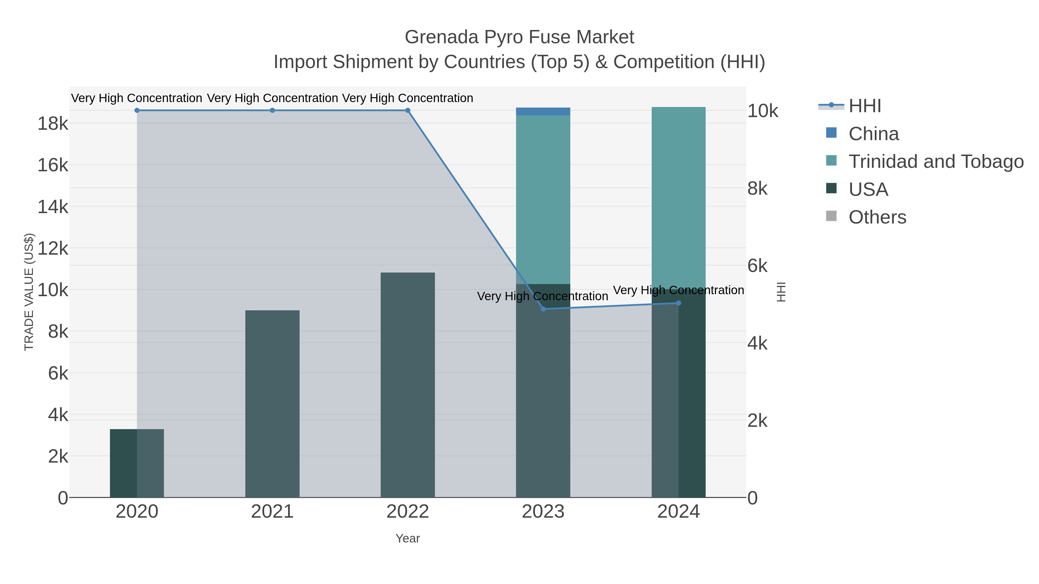 Grenada Pyro Fuse Market Import Shipment by Countries (Top 5) & Competition (HHI)