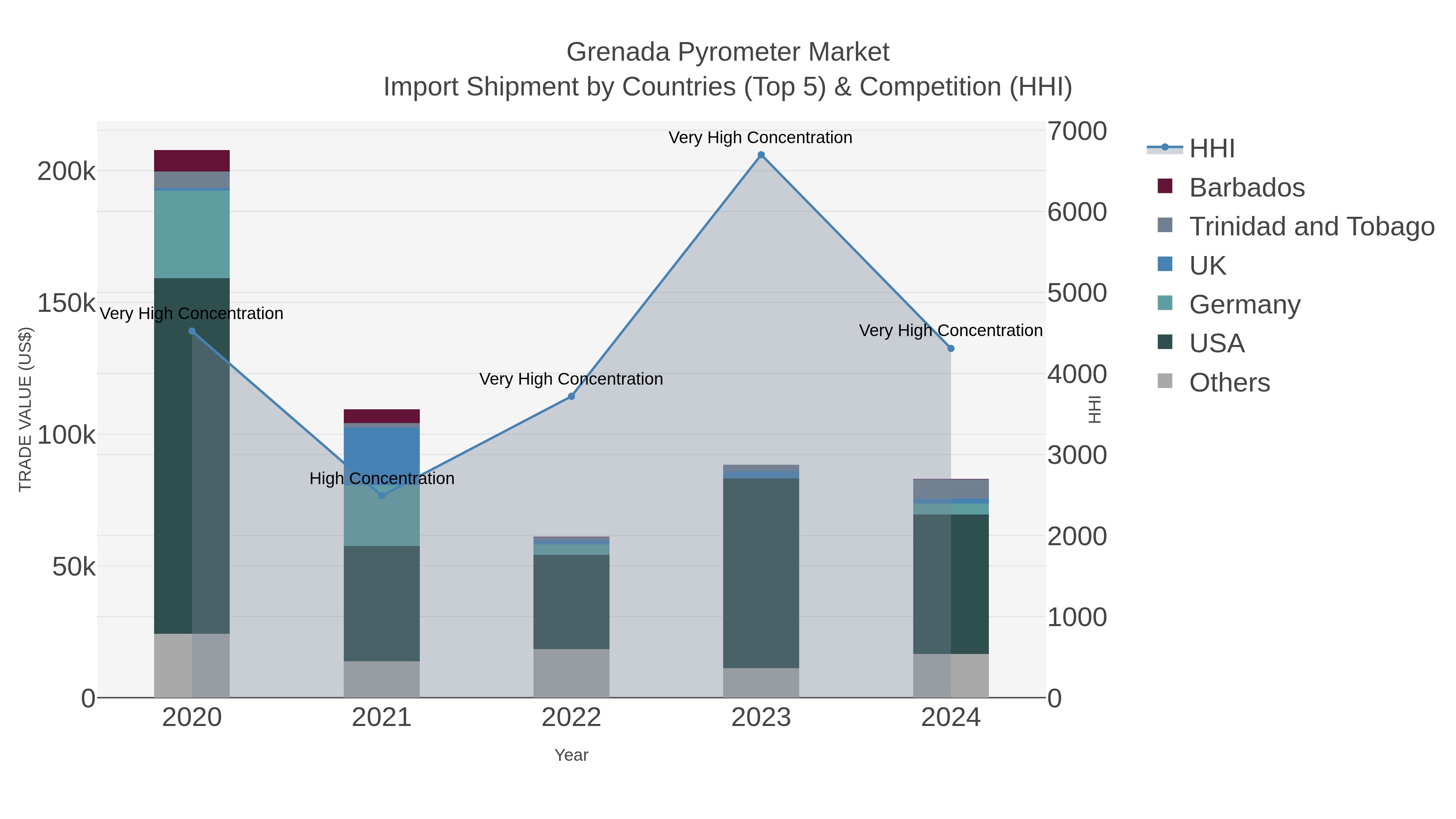 Grenada Pyrometer Market Import Shipment by Countries (Top 5) & Competition (HHI)