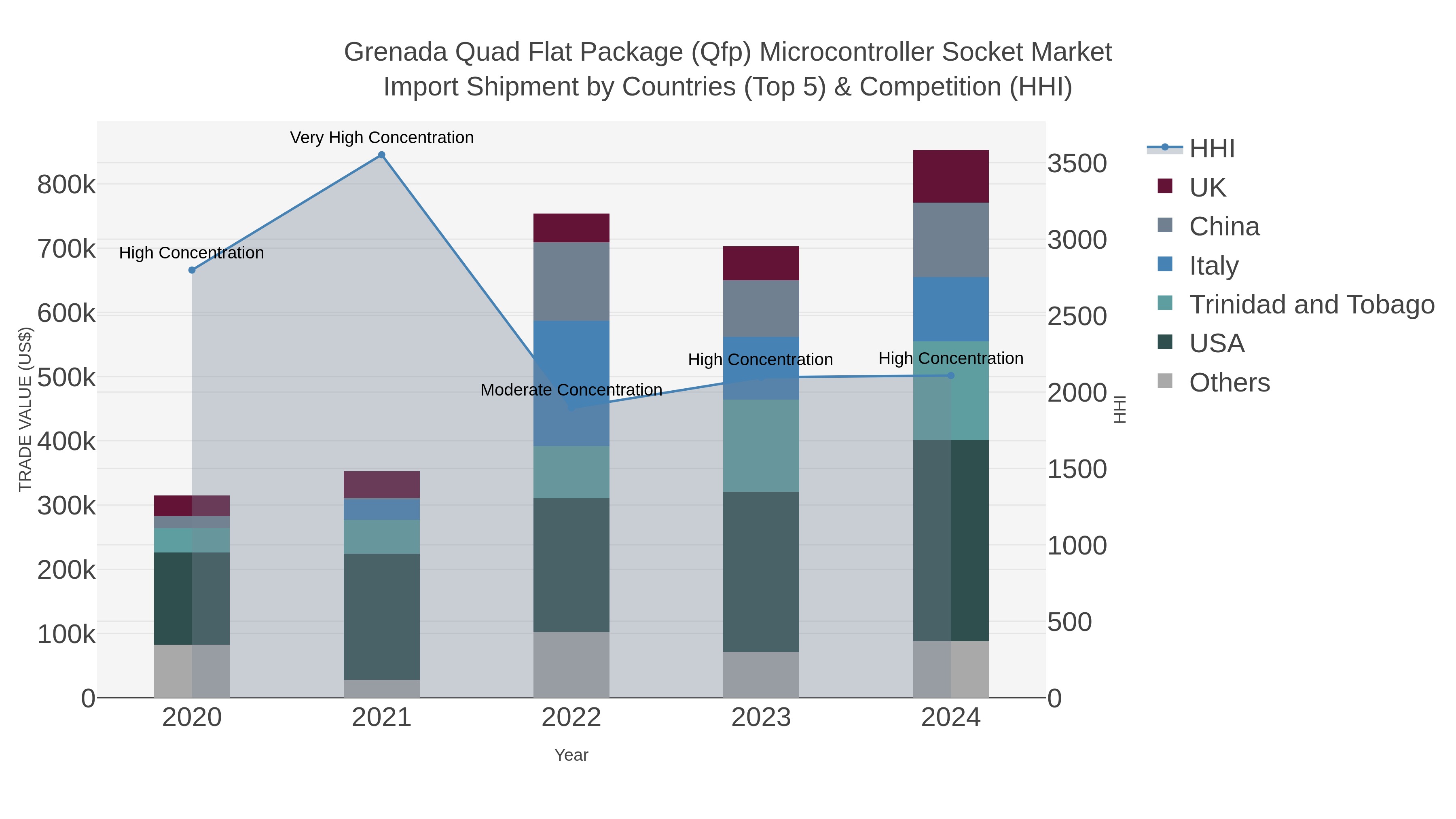 Grenada Quad Flat Package (qfp) Microcontroller Socket Market Import Shipment by Countries (Top 5) & Competition (HHI)