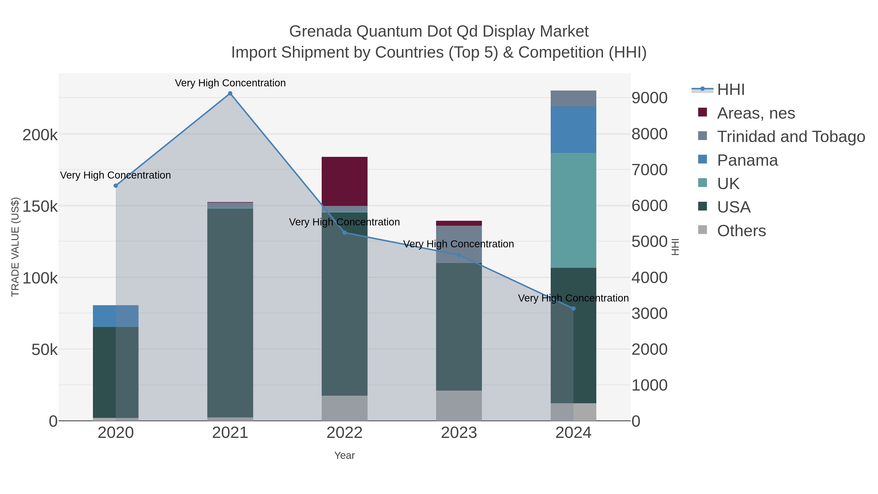 Grenada Quantum Dot Qd Display Market Import Shipment by Countries (Top 5) & Competition (HHI)