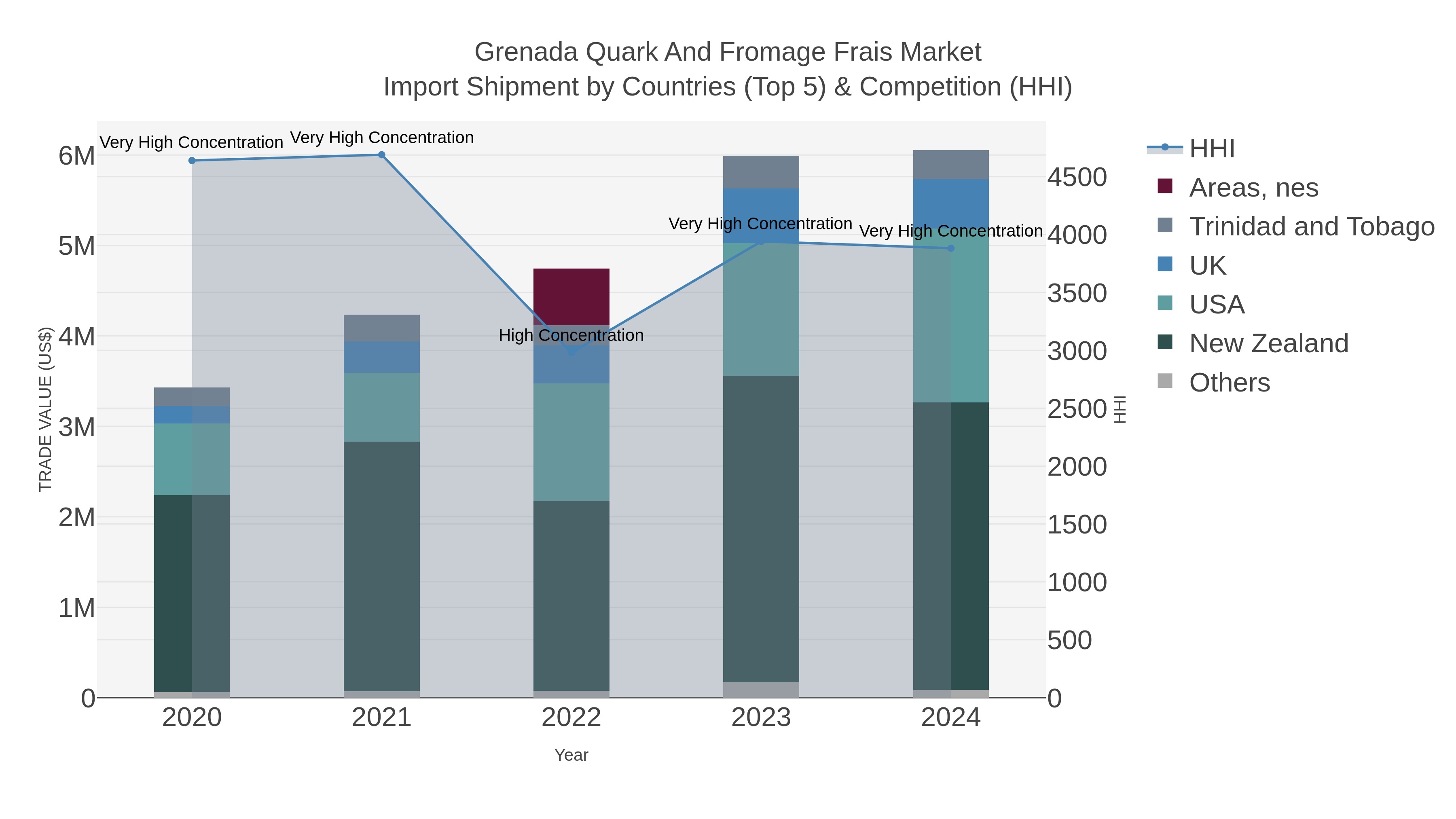 Grenada Quark And Fromage Frais Market Import Shipment by Countries (Top 5) & Competition (HHI)