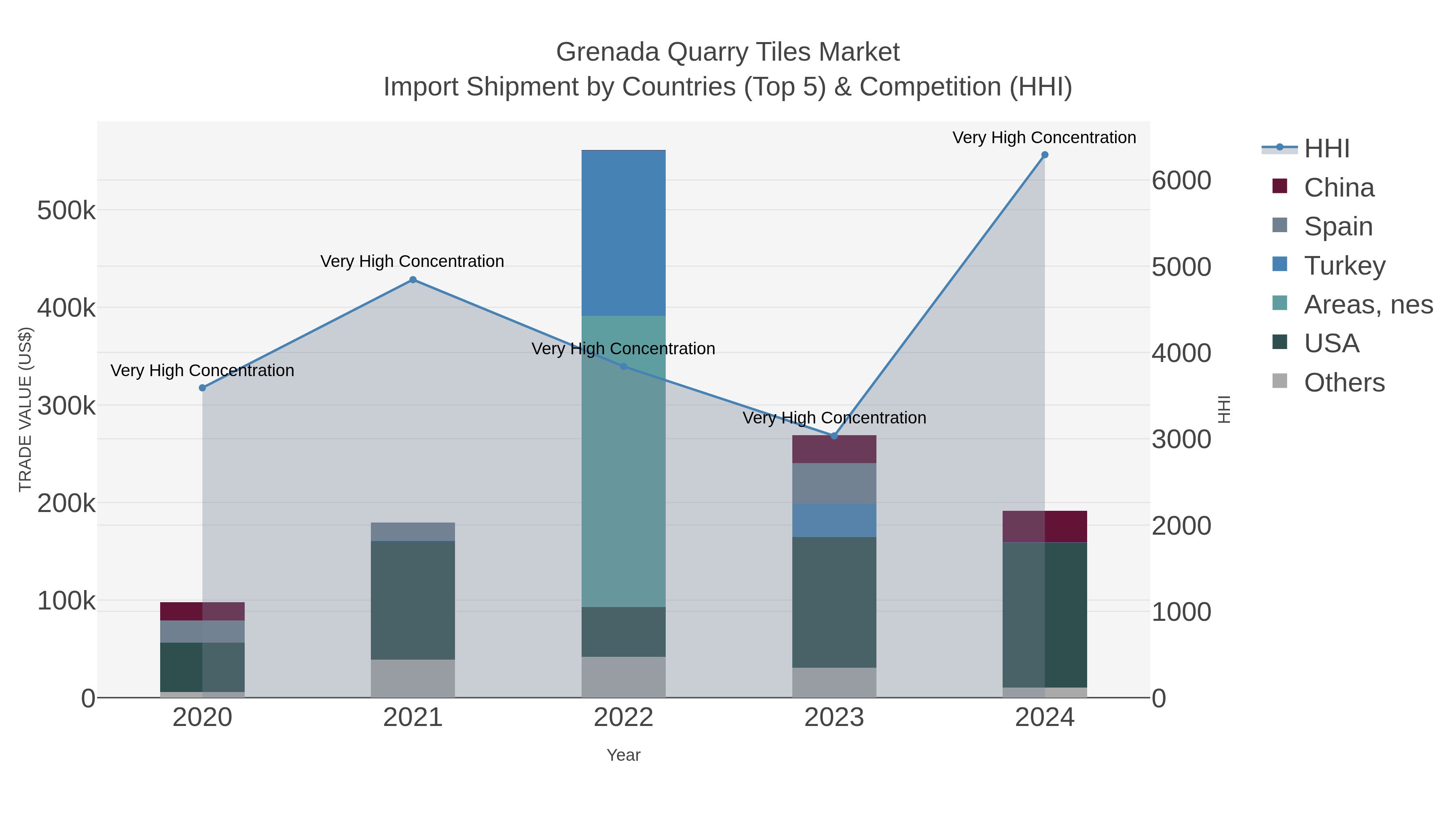 Grenada Quarry Tiles Market Import Shipment by Countries (Top 5) & Competition (HHI)
