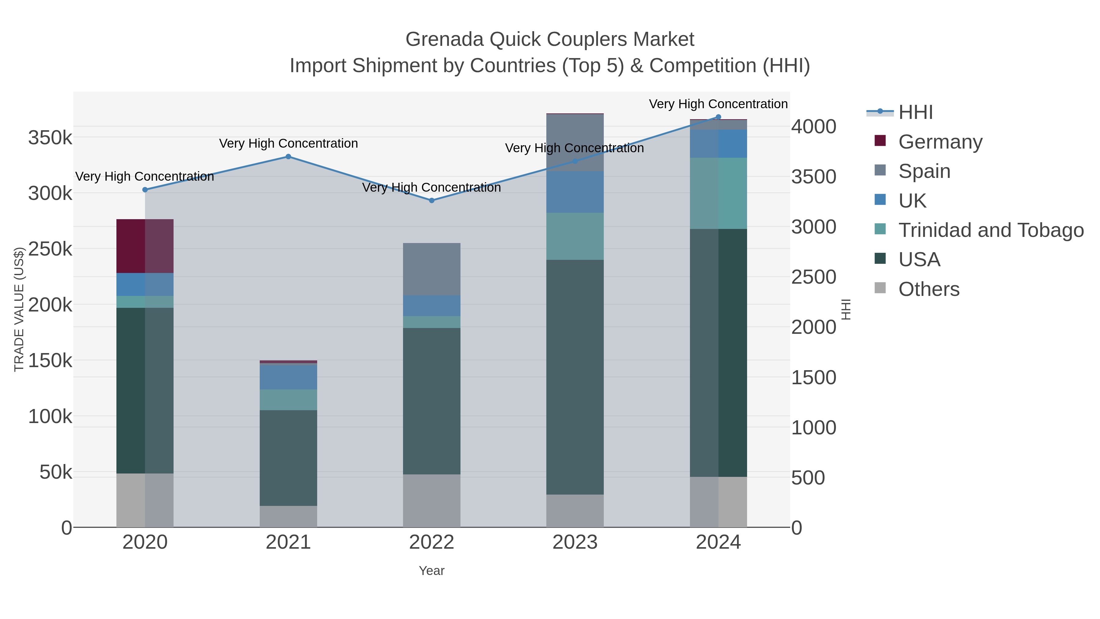 Grenada Quick Couplers Market Import Shipment by Countries (Top 5) & Competition (HHI)