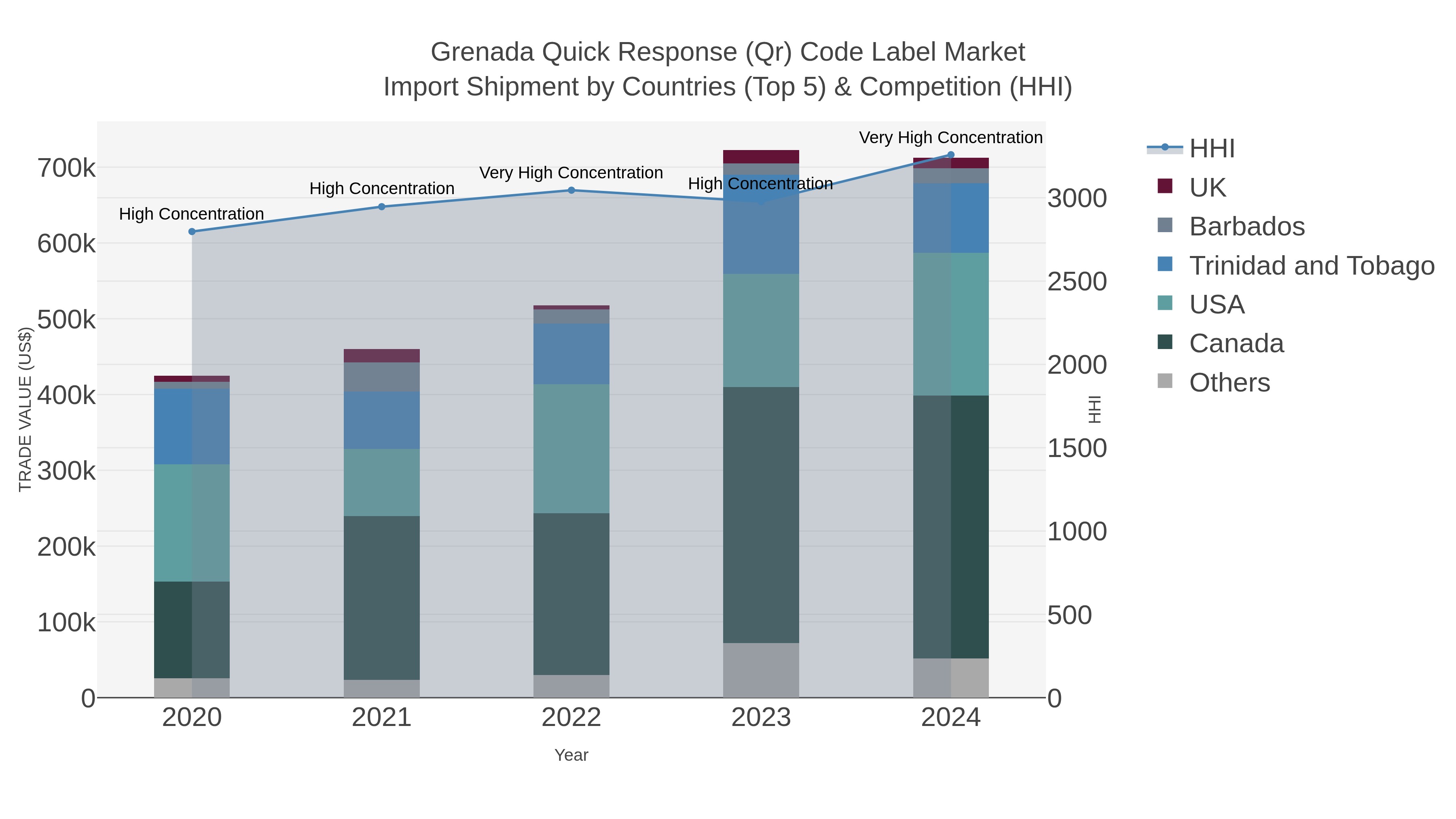 Grenada Quick Response (qr) Code Label Market Import Shipment by Countries (Top 5) & Competition (HHI)