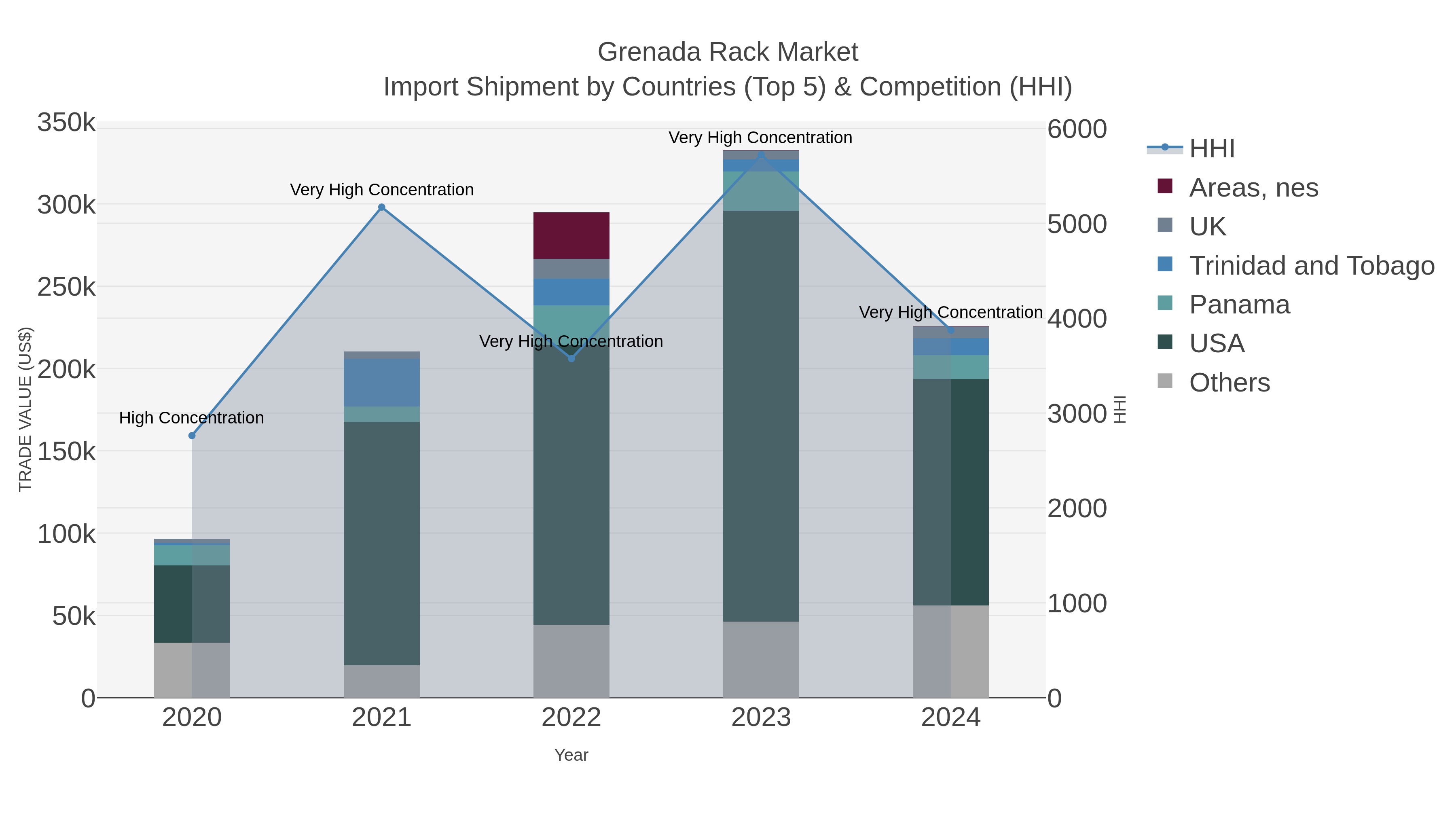 Grenada Rack Market Import Shipment by Countries (Top 5) & Competition (HHI)