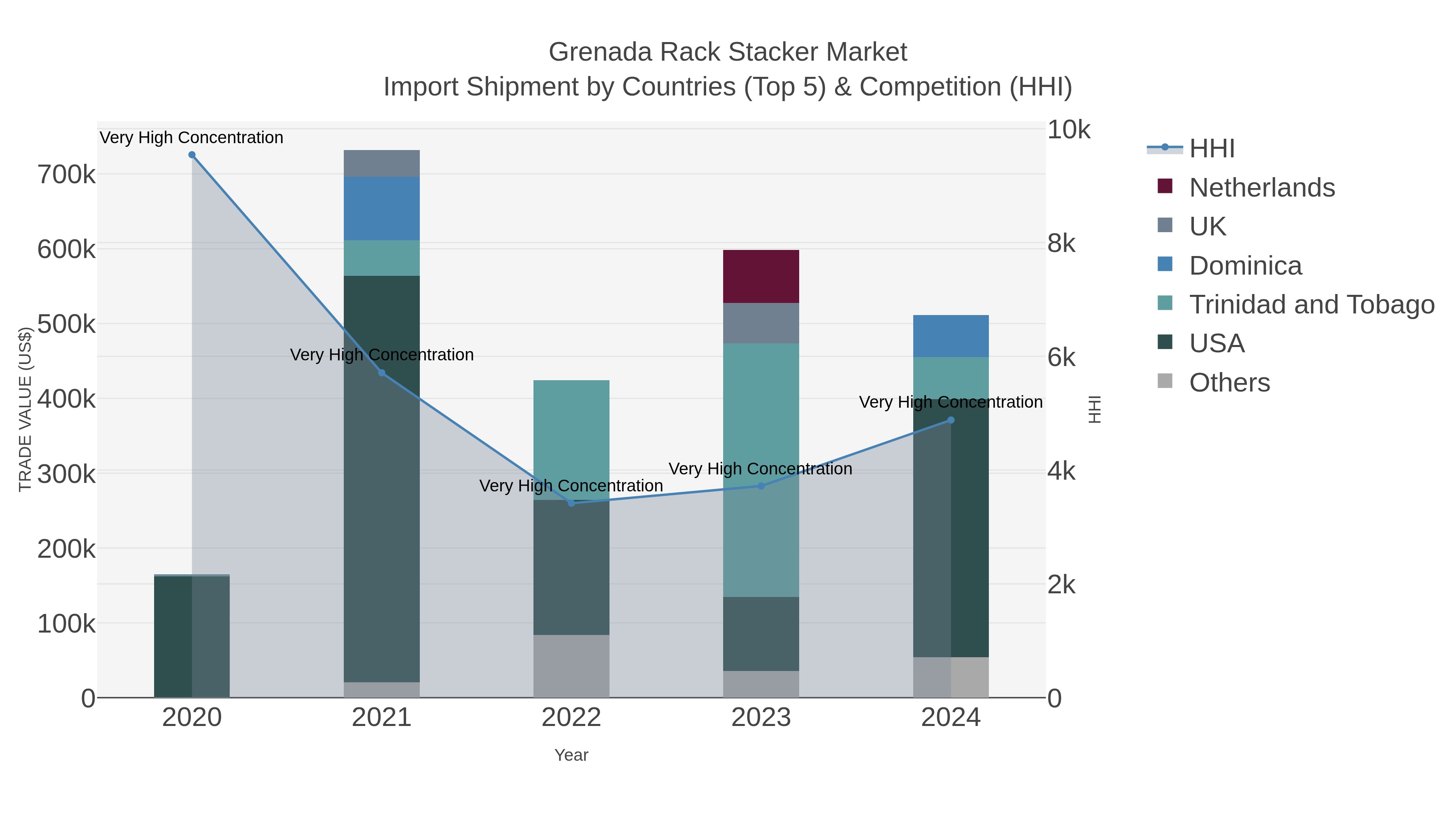 Grenada Rack Stacker Market Import Shipment by Countries (Top 5) & Competition (HHI)