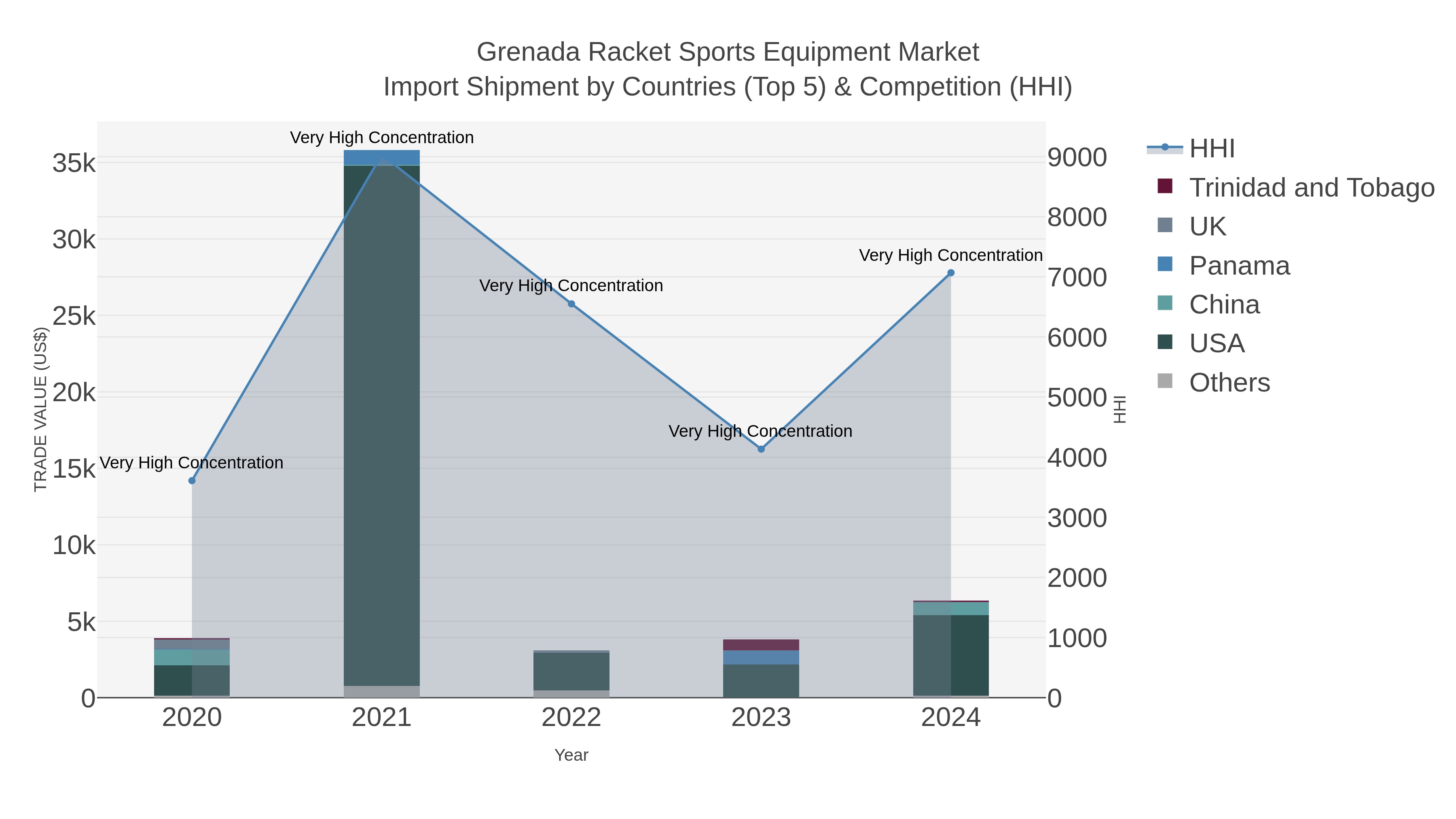 Grenada Racket Sports Equipment Market Import Shipment by Countries (Top 5) & Competition (HHI)