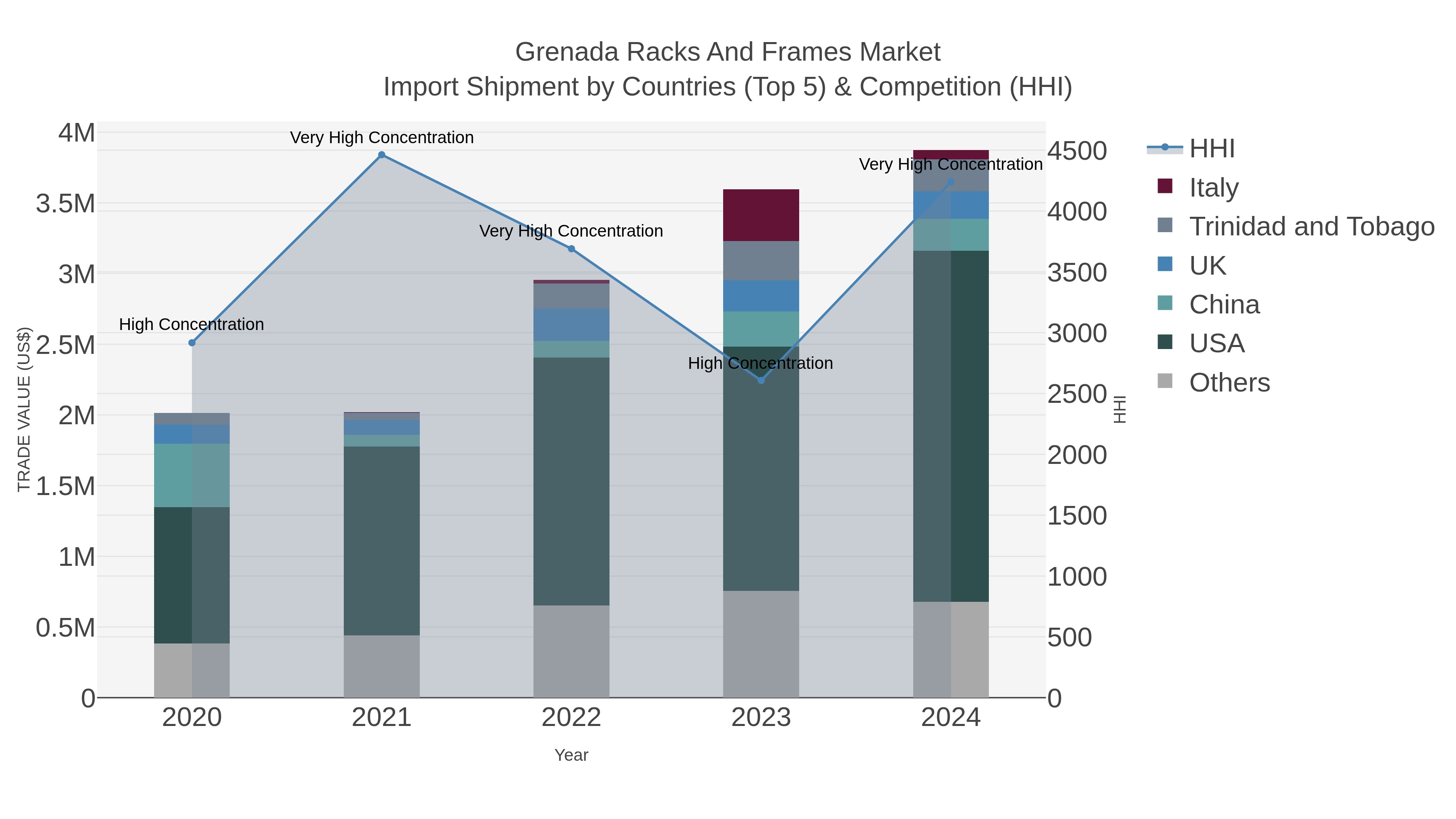 Grenada Racks And Frames Market Import Shipment by Countries (Top 5) & Competition (HHI)