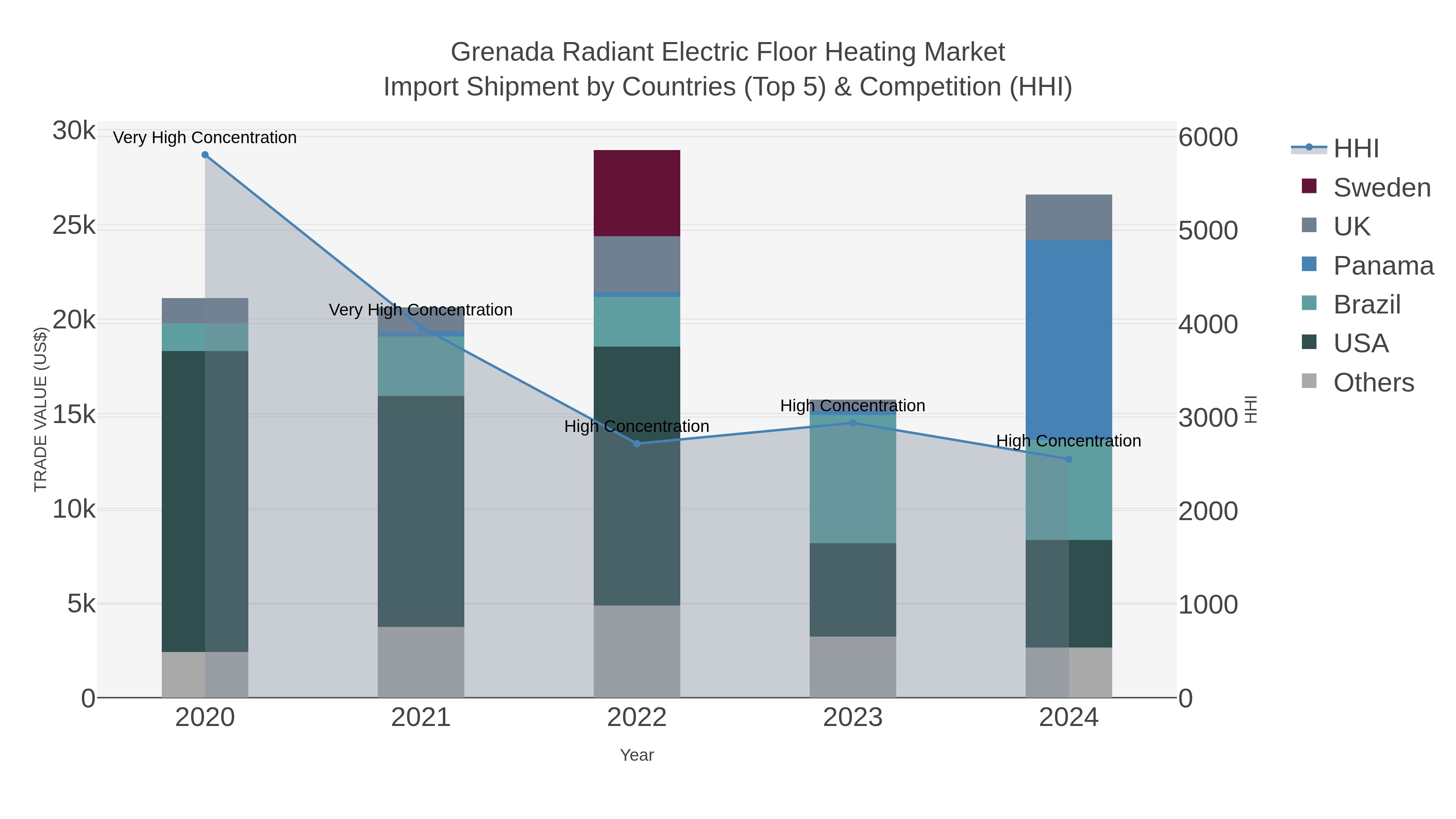 Grenada Radiant Electric Floor Heating Market Import Shipment by Countries (Top 5) & Competition (HHI)