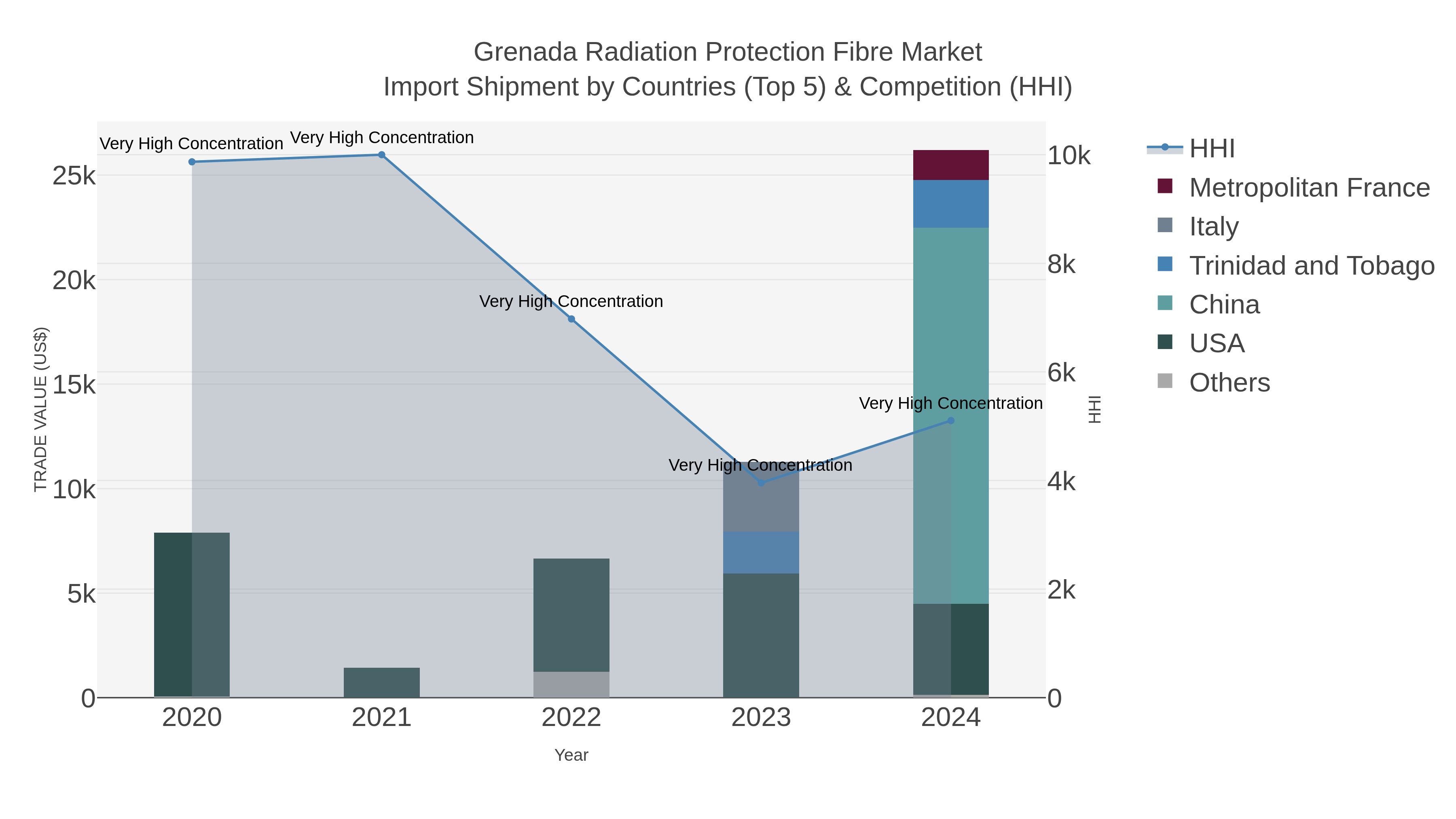 Grenada Radiation Protection Fibre Market Import Shipment by Countries (Top 5) & Competition (HHI)