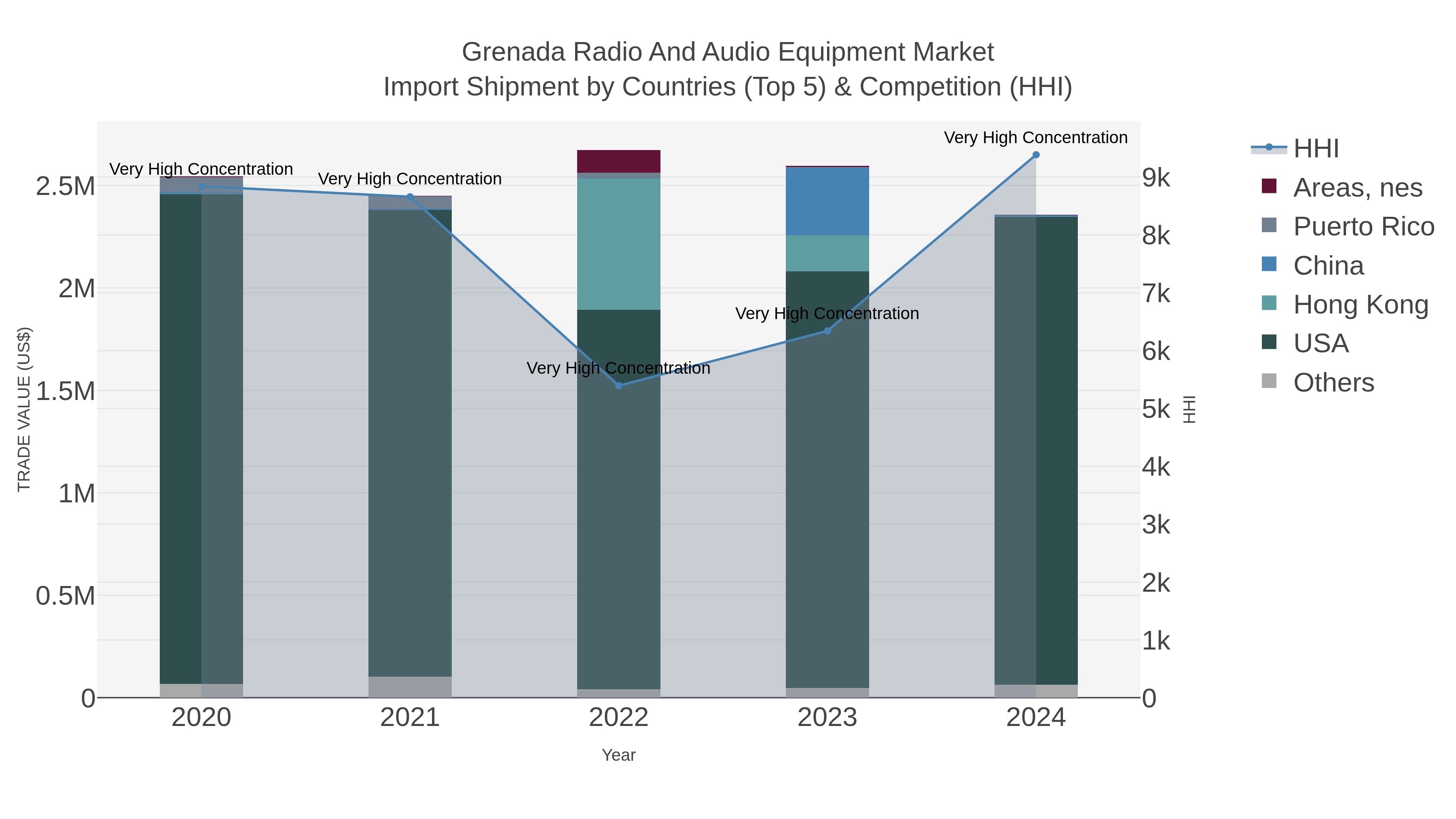 Grenada Radio And Audio Equipment Market Import Shipment by Countries (Top 5) & Competition (HHI)