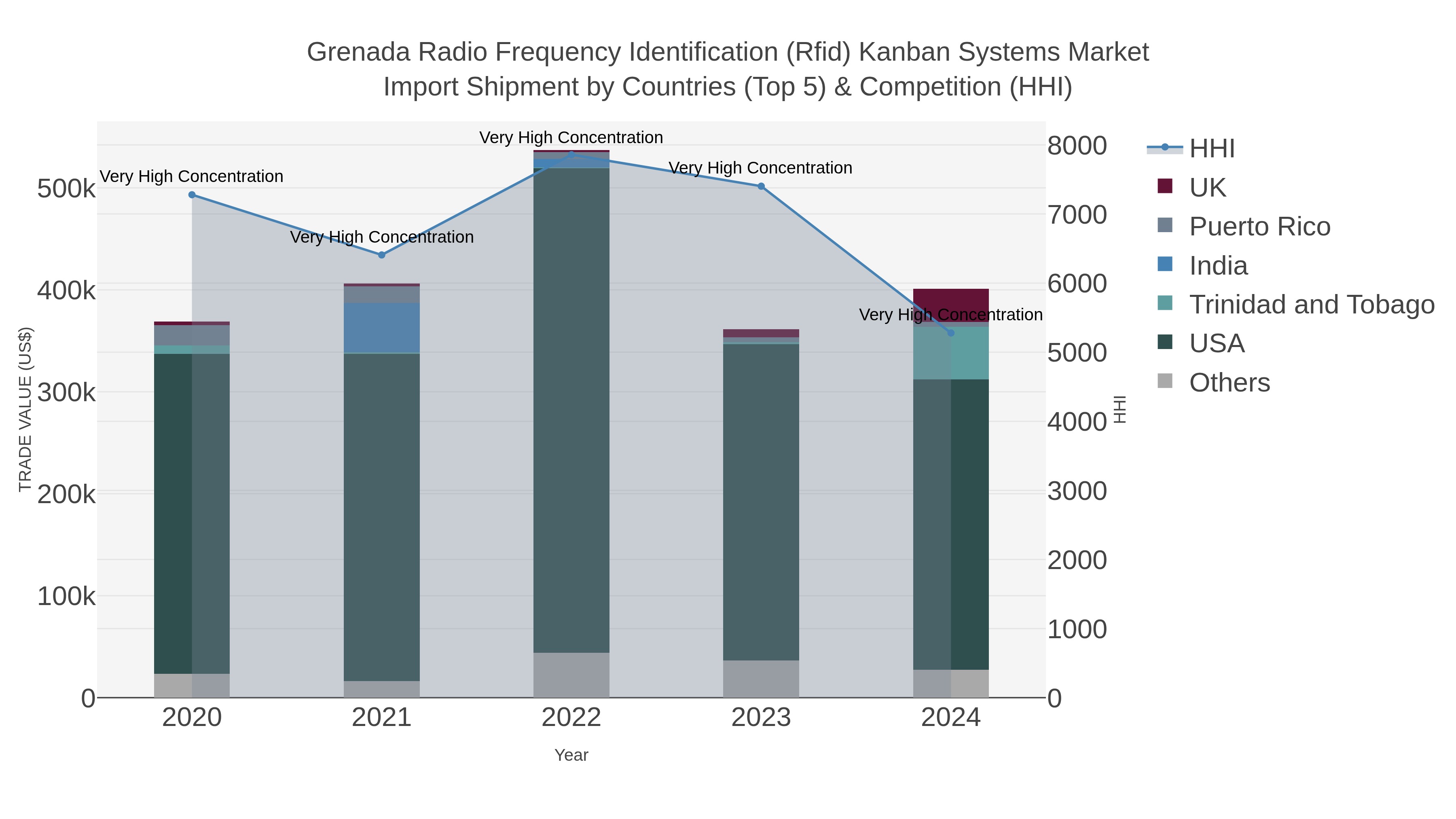 Grenada Radio Frequency Identification (rfid) Kanban Systems Market Import Shipment by Countries (Top 5) & Competition (HHI)