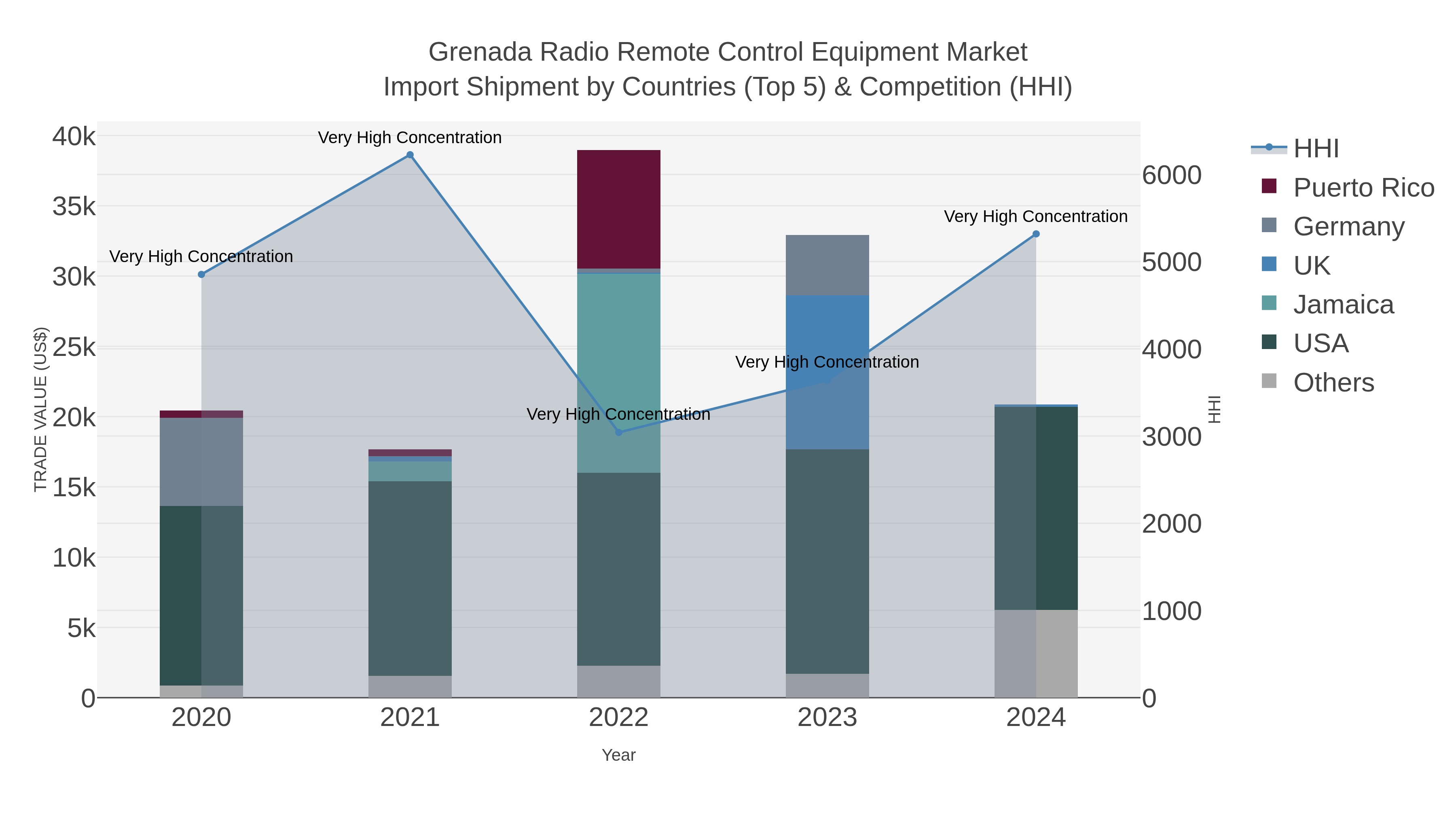 Grenada Radio Remote Control Equipment Market Import Shipment by Countries (Top 5) & Competition (HHI)