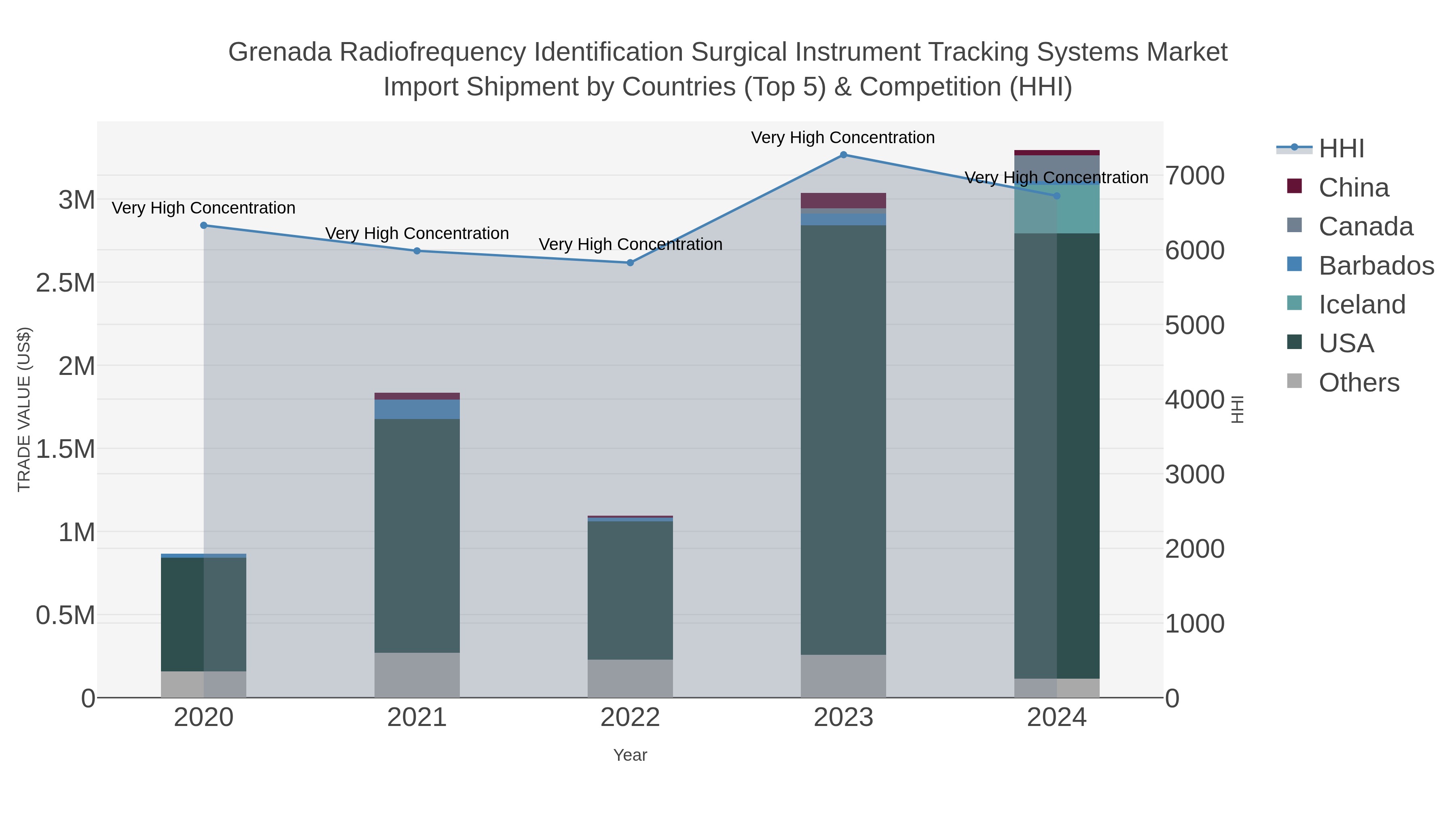 Grenada Radiofrequency Identification Surgical Instrument Tracking Systems Market Import Shipment by Countries (Top 5) & Competition (HHI)