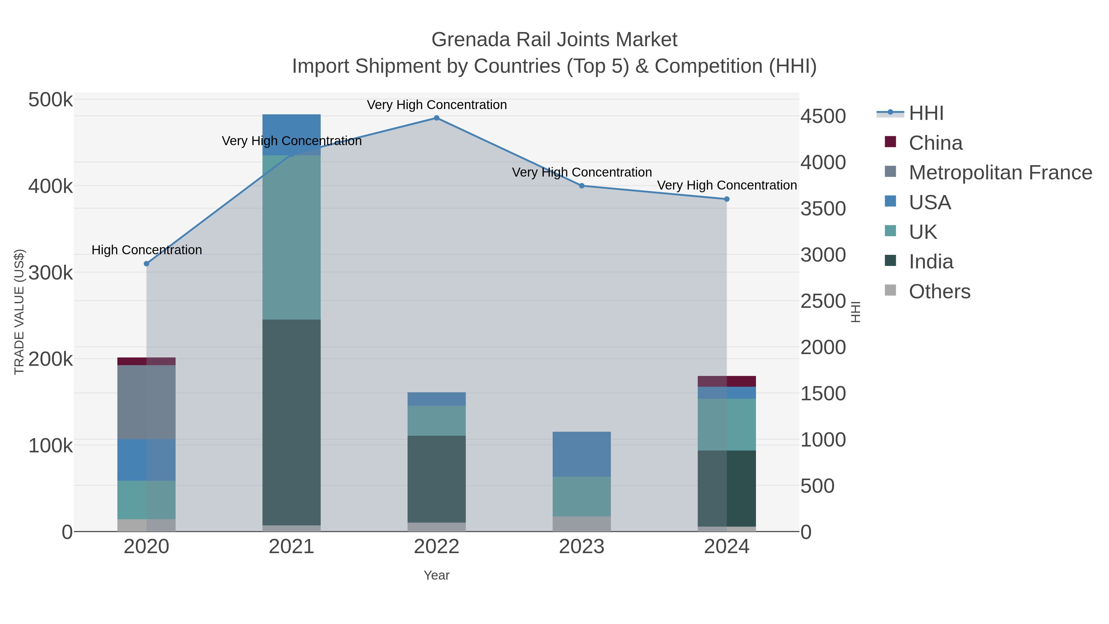 Grenada Rail Joints Market Import Shipment by Countries (Top 5) & Competition (HHI)