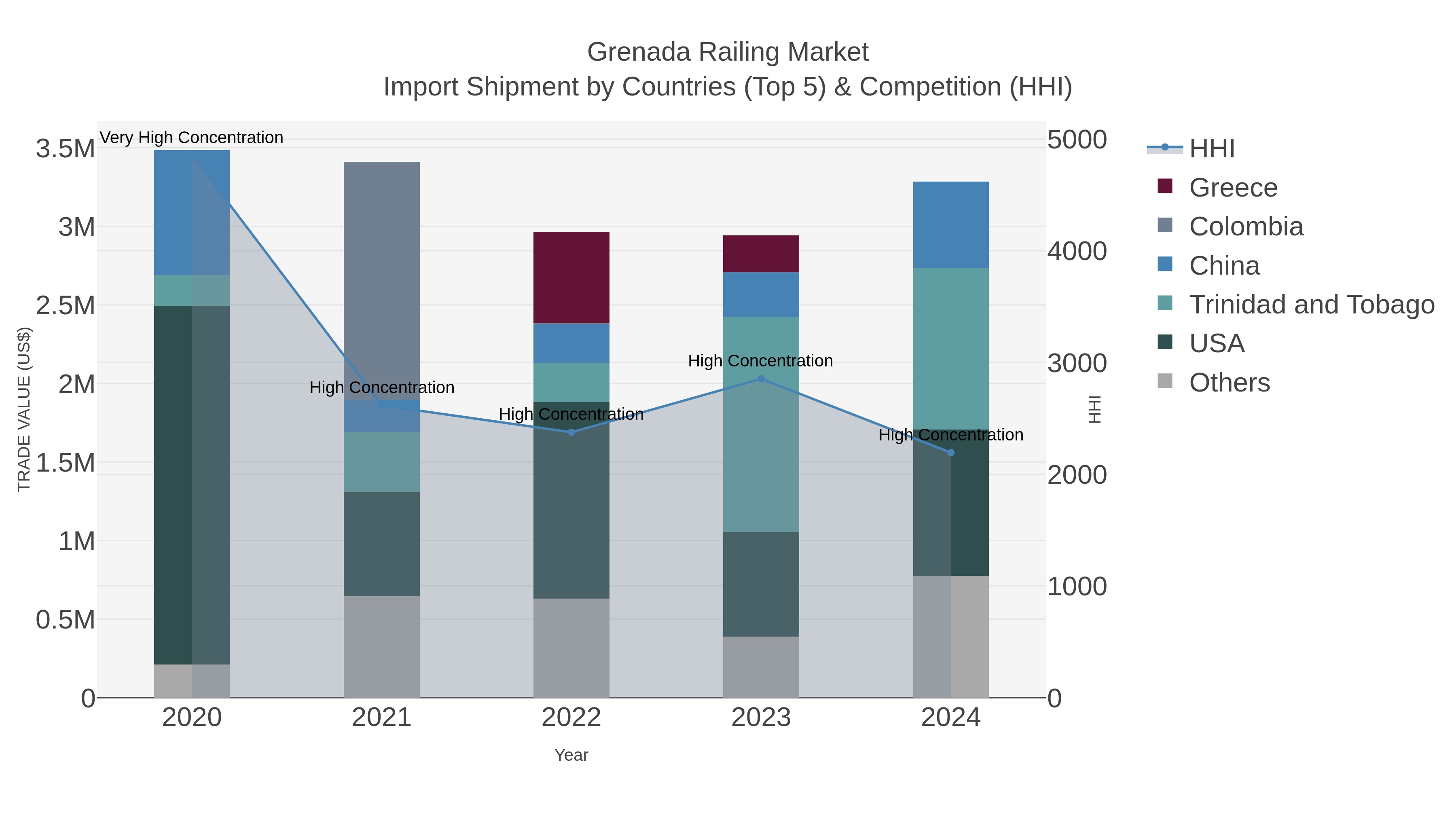 Grenada Railing Market Import Shipment by Countries (Top 5) & Competition (HHI)