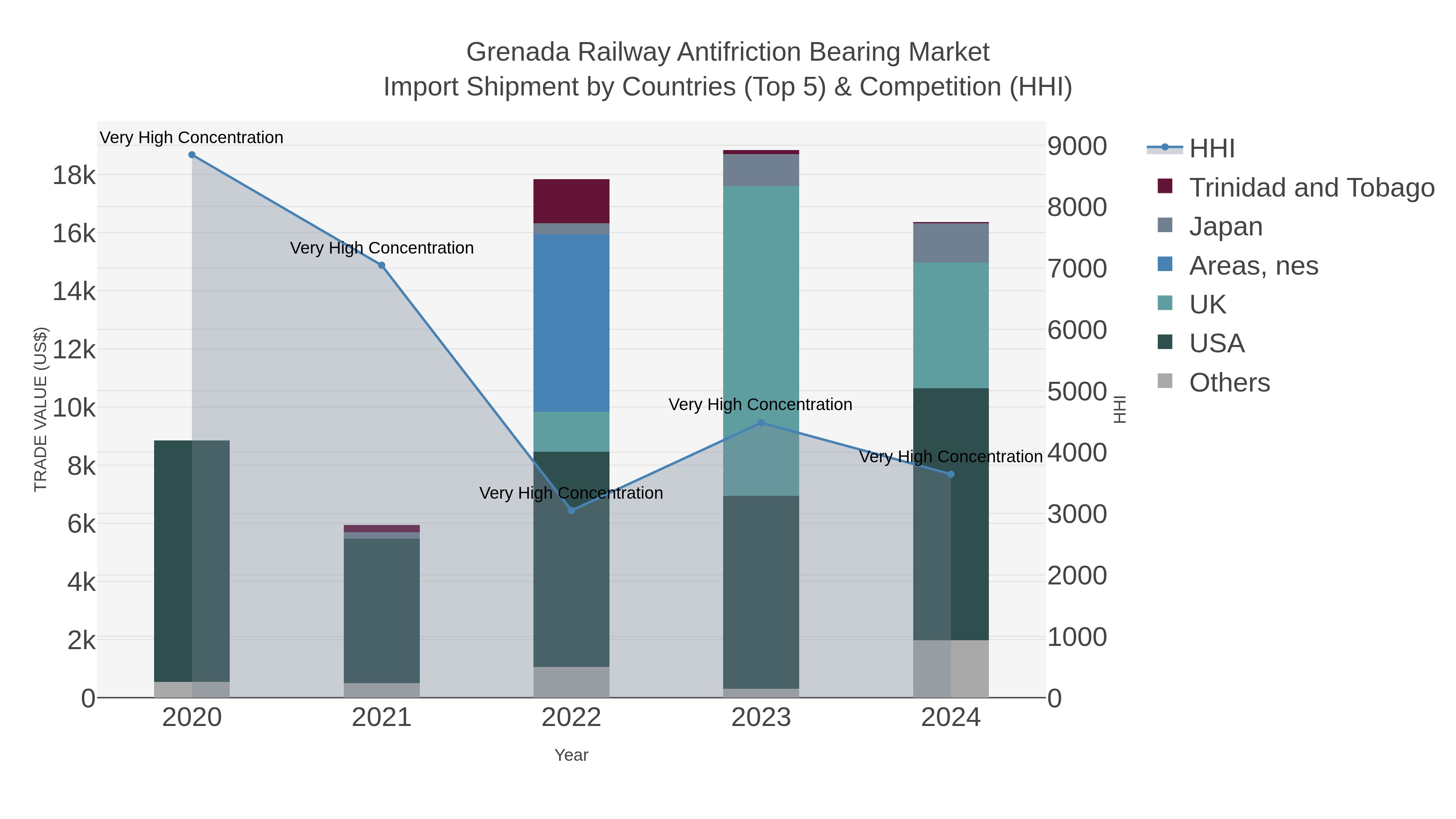 Grenada Railway Antifriction Bearing Market Import Shipment by Countries (Top 5) & Competition (HHI)