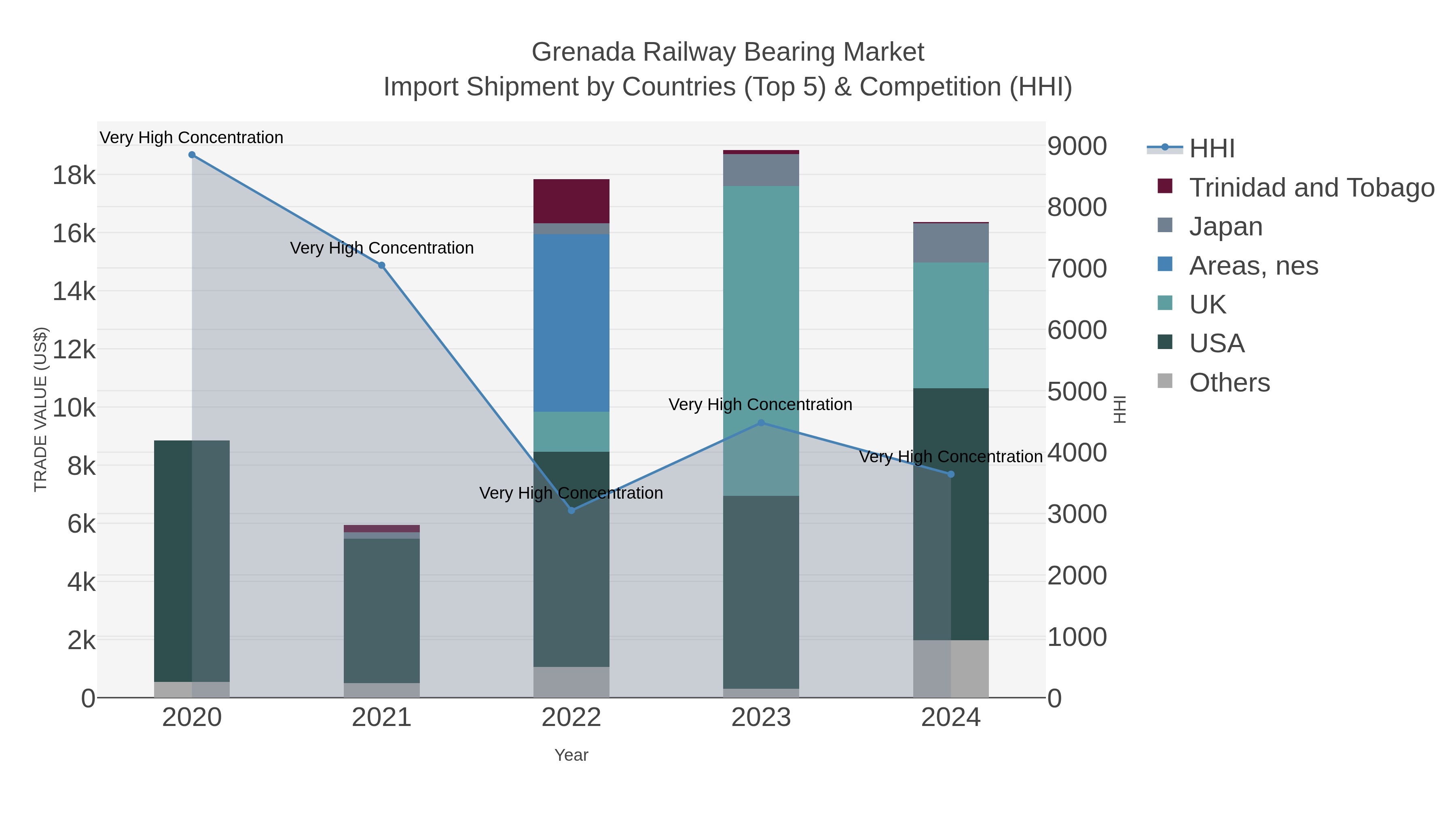 Grenada Railway Bearing Market Import Shipment by Countries (Top 5) & Competition (HHI)