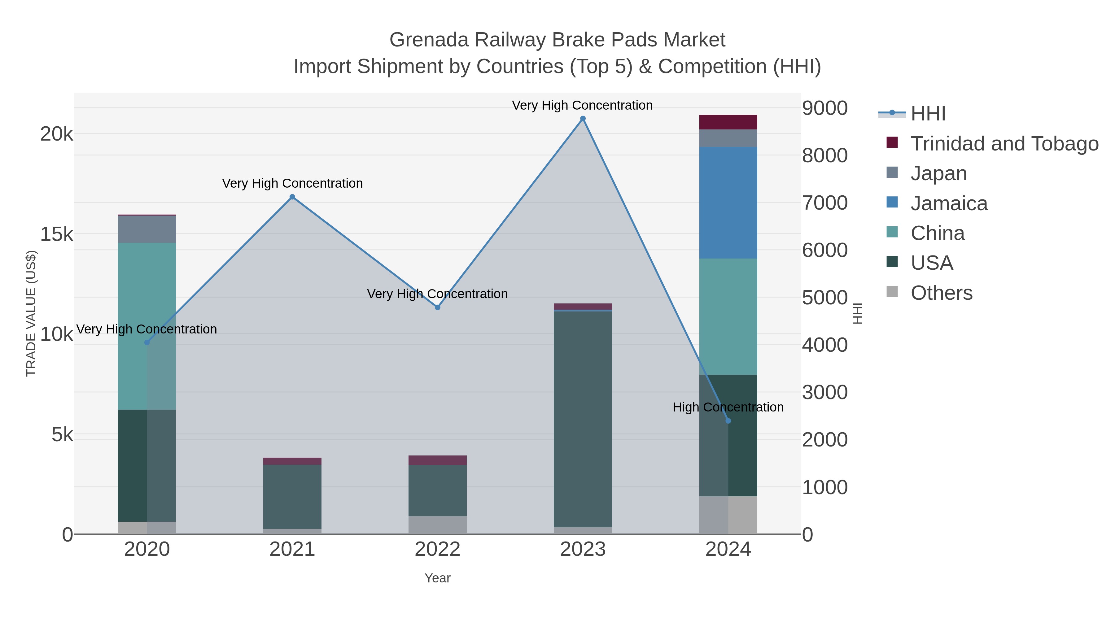 Grenada Railway Brake Pads Market Import Shipment by Countries (Top 5) & Competition (HHI)