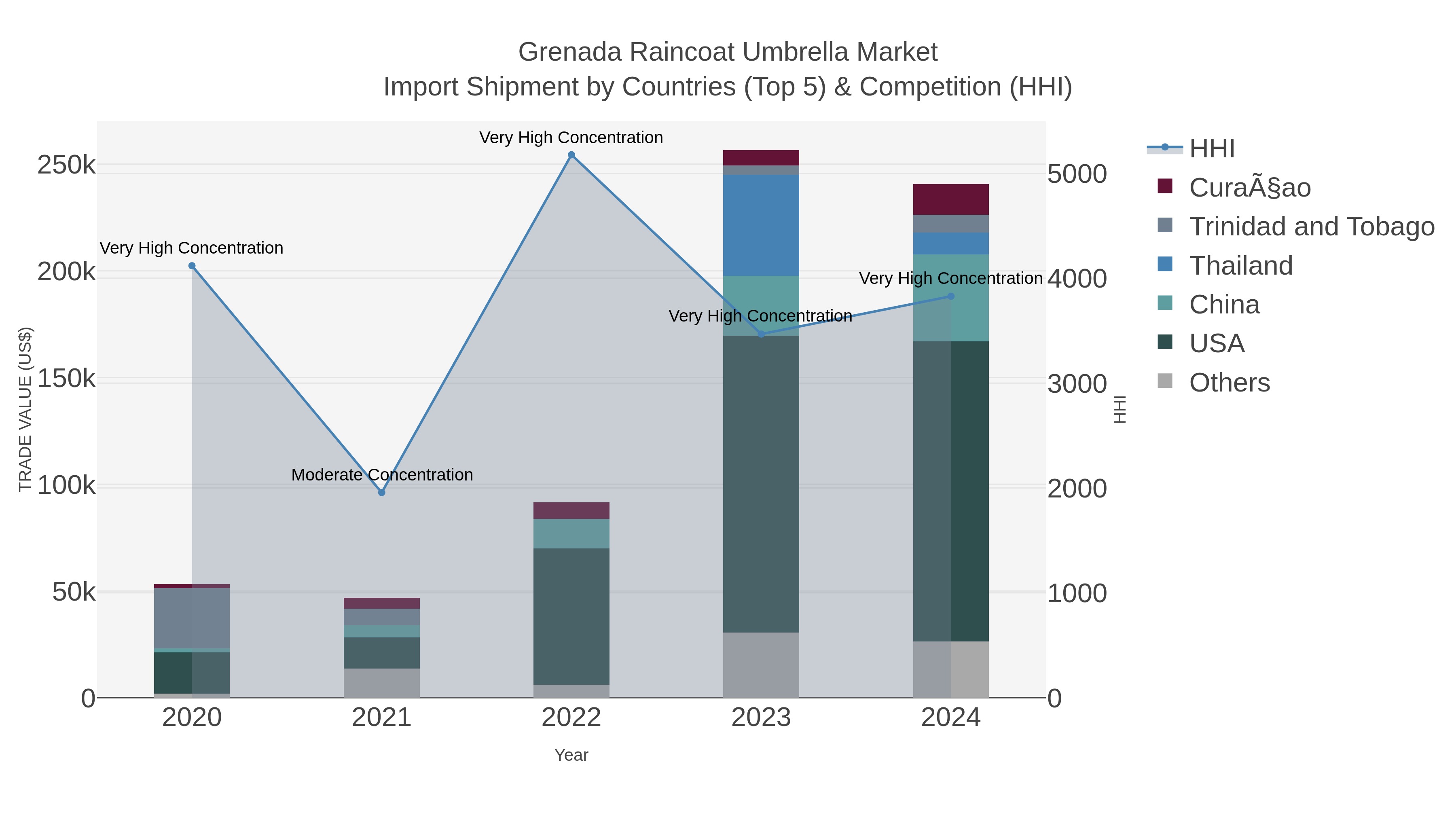 Grenada Raincoat Umbrella Market Import Shipment by Countries (Top 5) & Competition (HHI)
