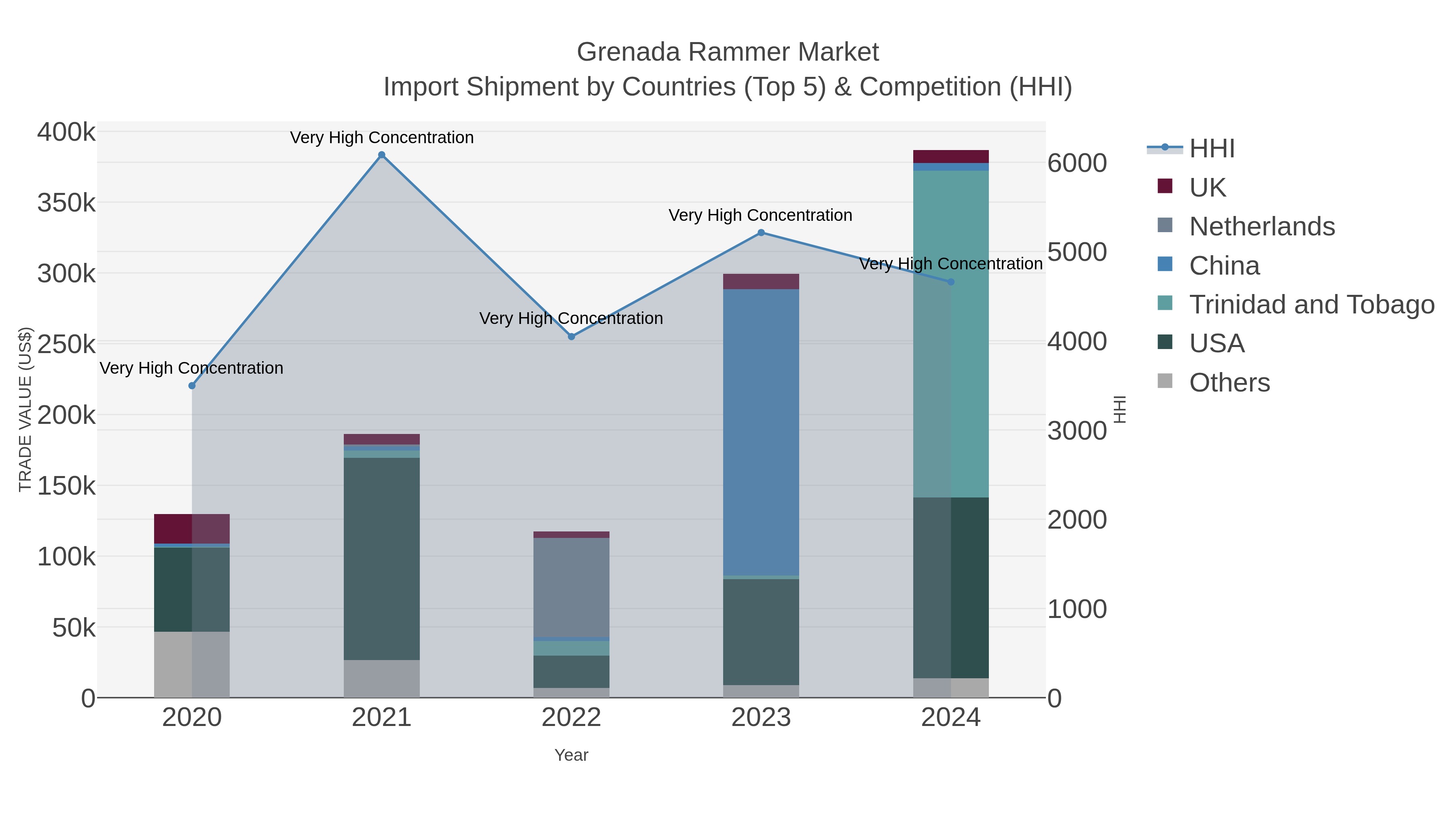 Grenada Rammer Market Import Shipment by Countries (Top 5) & Competition (HHI)