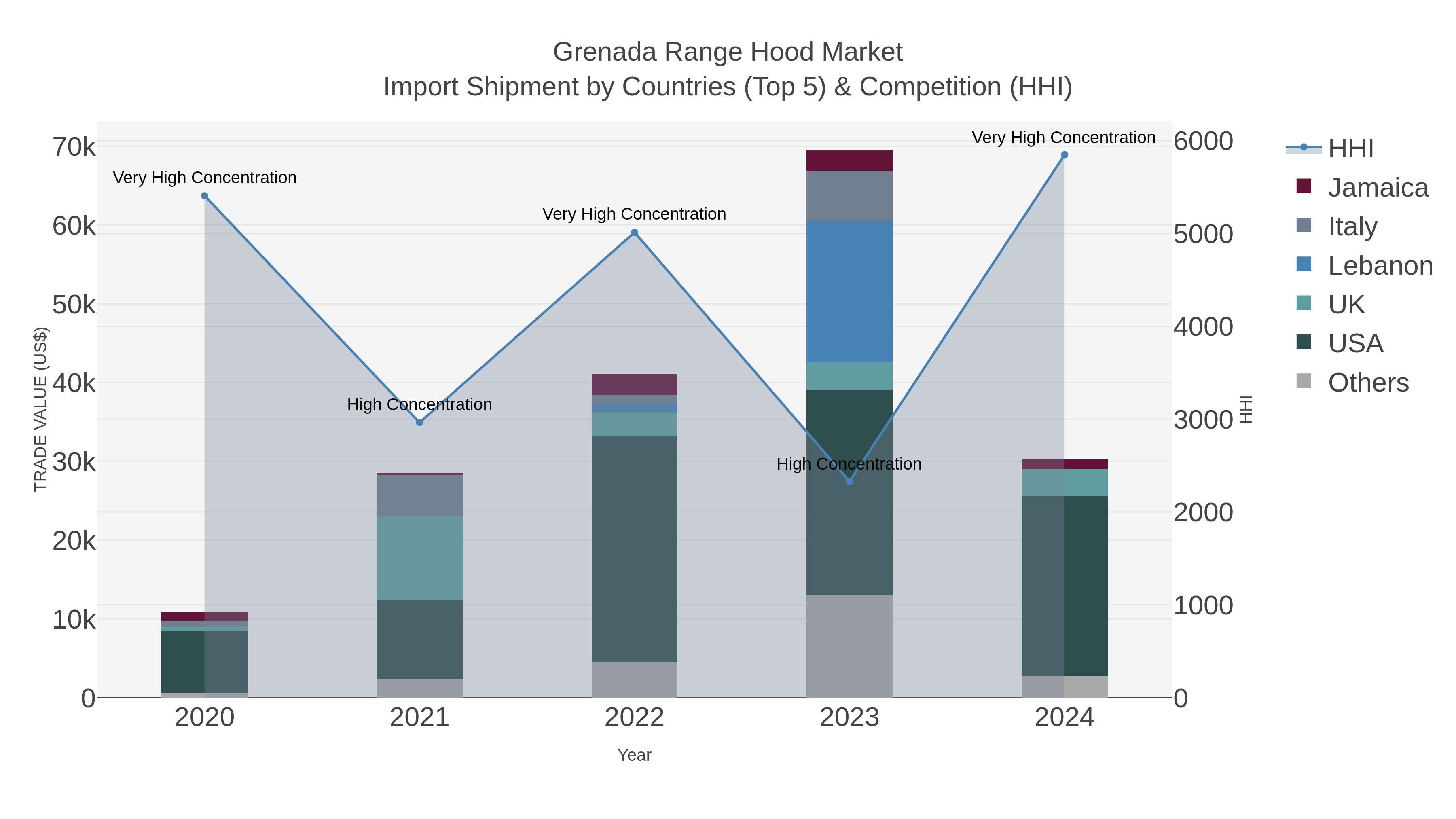 Grenada Range Hood Market Import Shipment by Countries (Top 5) & Competition (HHI)