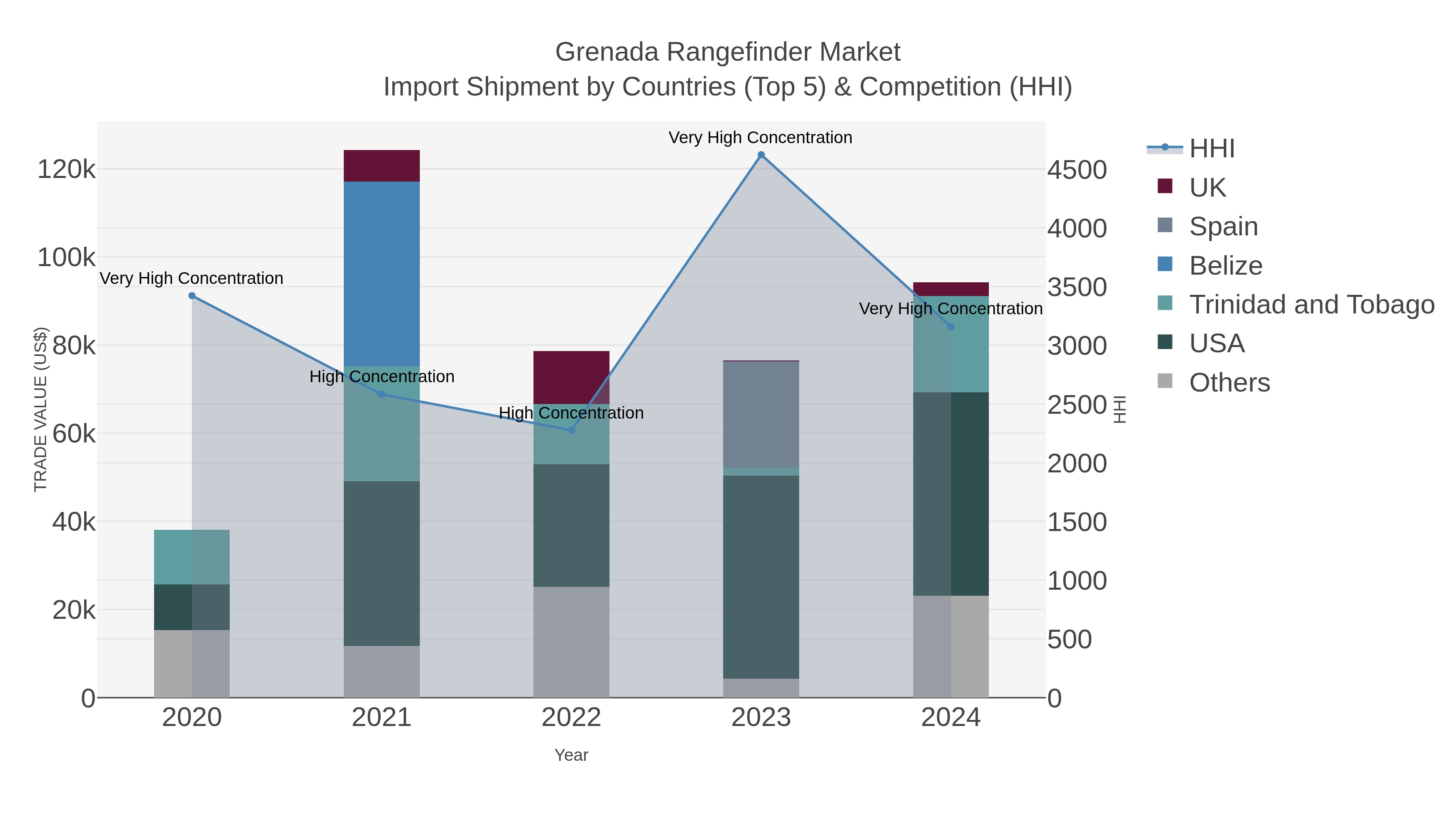 Grenada Rangefinder Market Import Shipment by Countries (Top 5) & Competition (HHI)