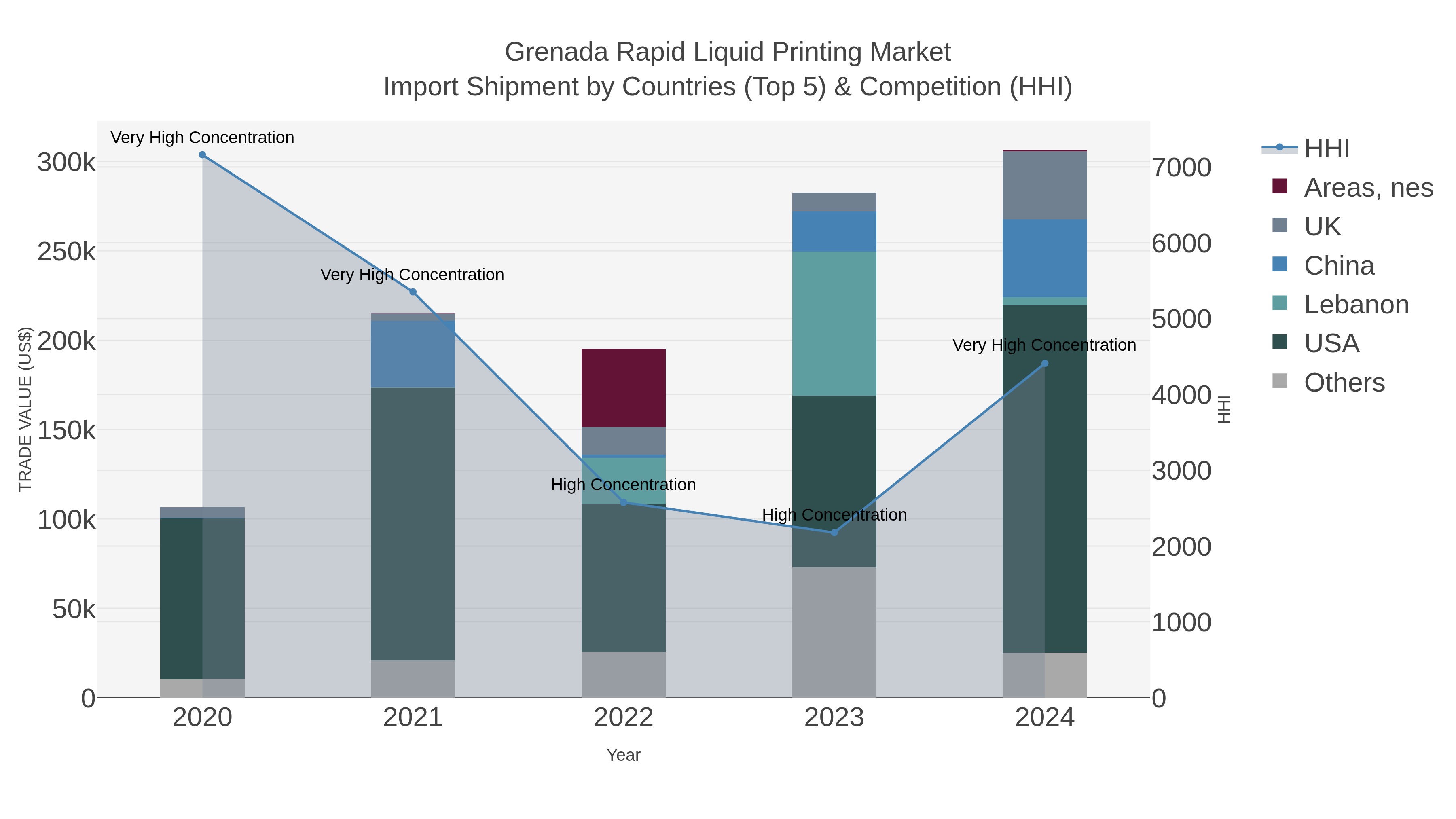 Grenada Rapid Liquid Printing Market Import Shipment by Countries (Top 5) & Competition (HHI)