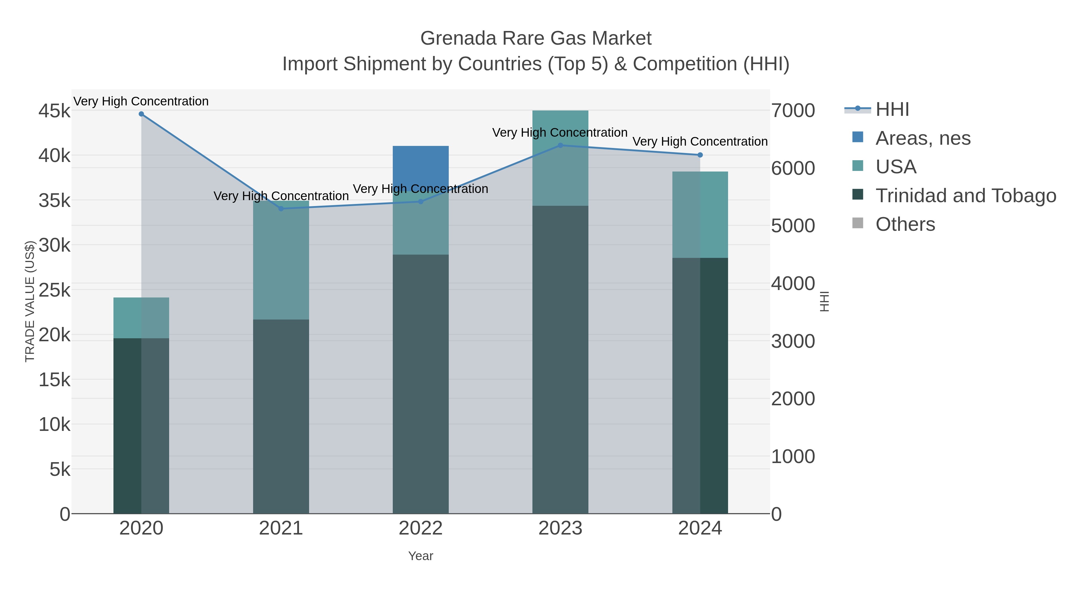 Grenada Rare Gas Market Import Shipment by Countries (Top 5) & Competition (HHI)