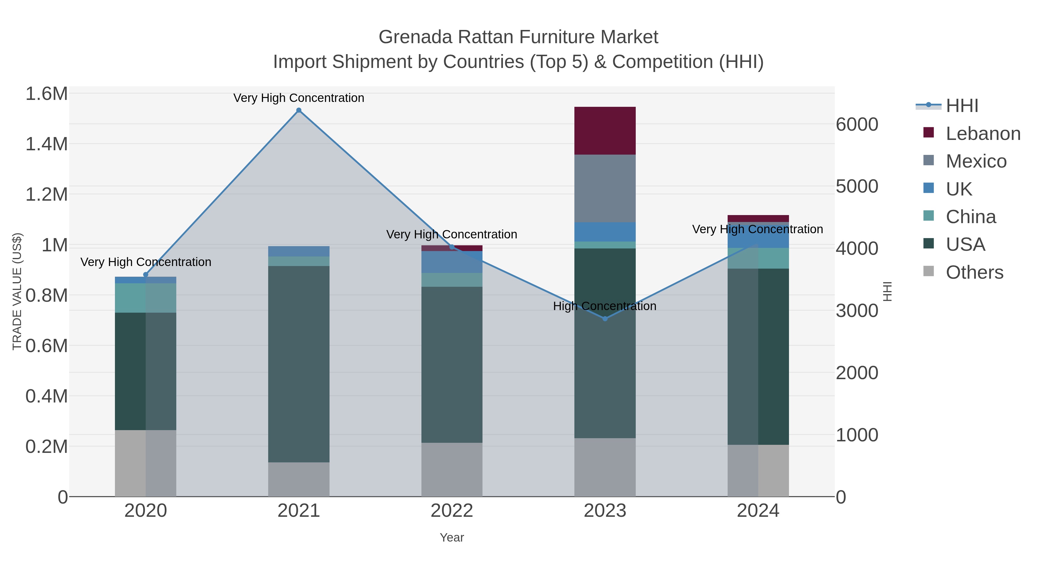 Grenada Rattan Furniture Market Import Shipment by Countries (Top 5) & Competition (HHI)