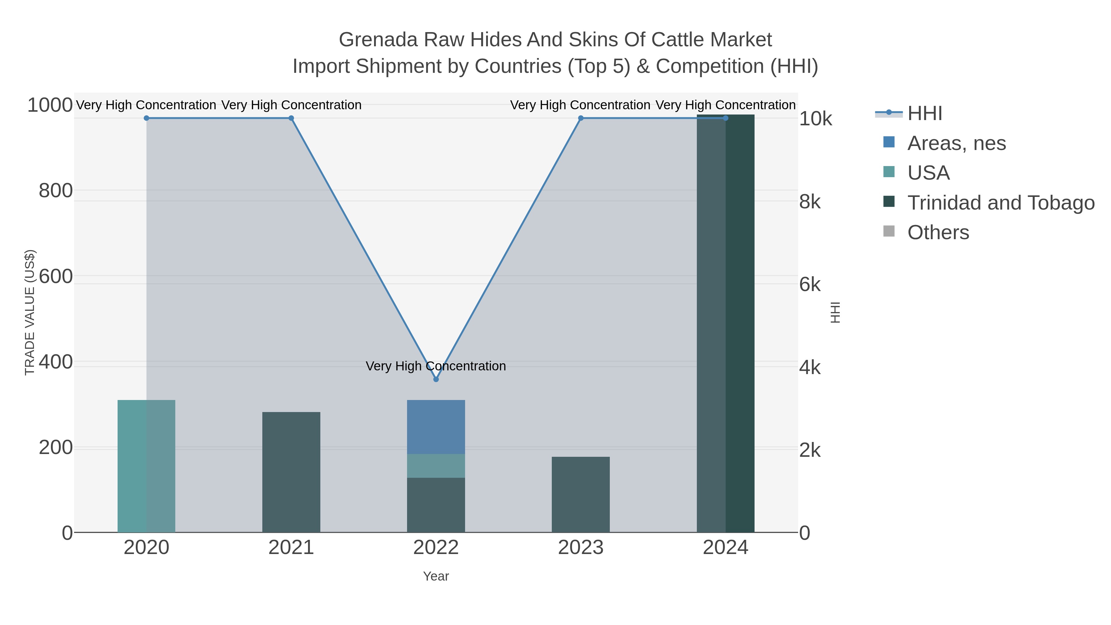 Grenada Raw Hides And Skins Of Cattle Market Import Shipment by Countries (Top 5) & Competition (HHI)