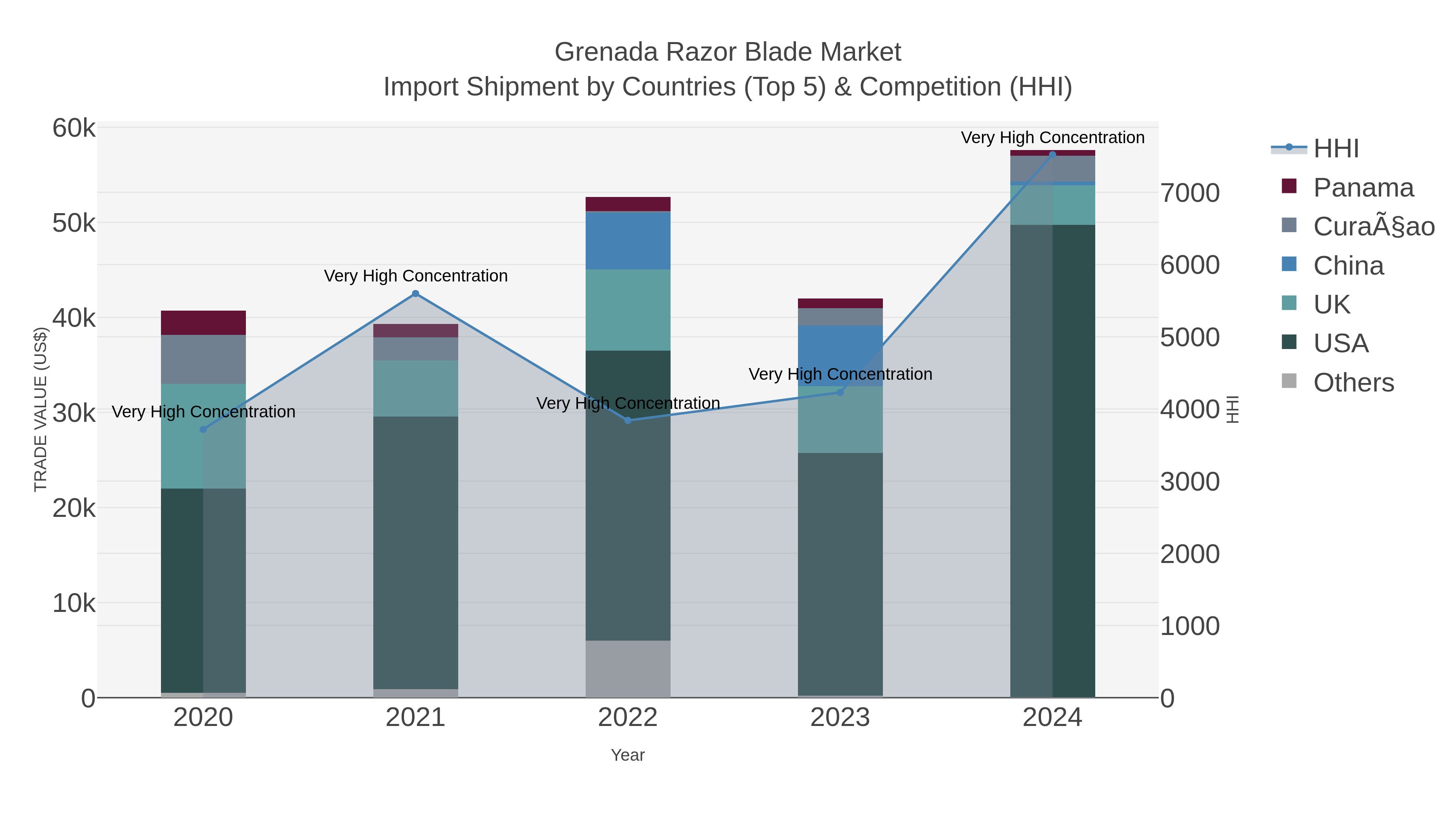 Grenada Razor Blade Market Import Shipment by Countries (Top 5) & Competition (HHI)