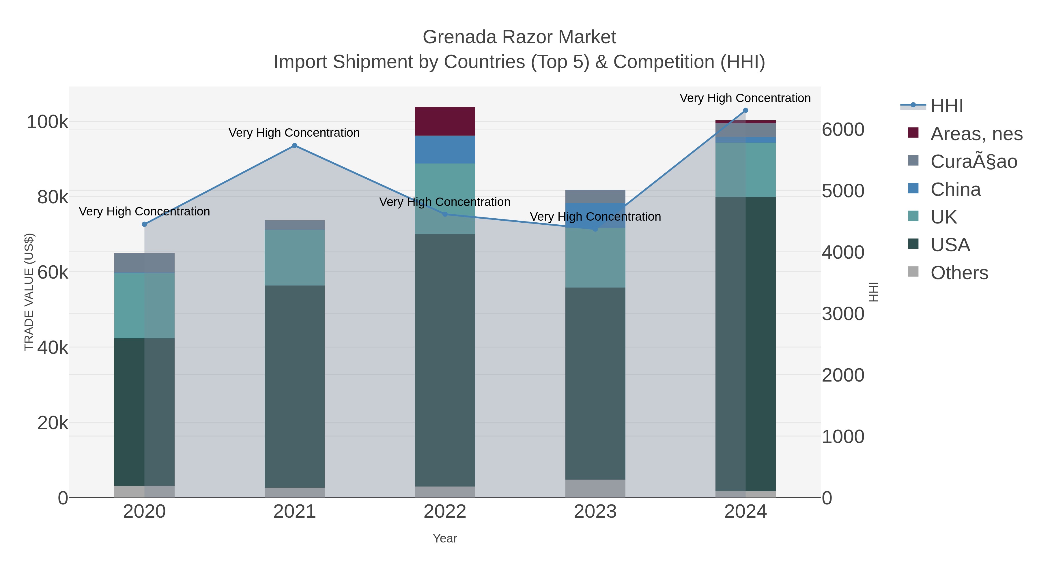 Grenada Razor Market Import Shipment by Countries (Top 5) & Competition (HHI)