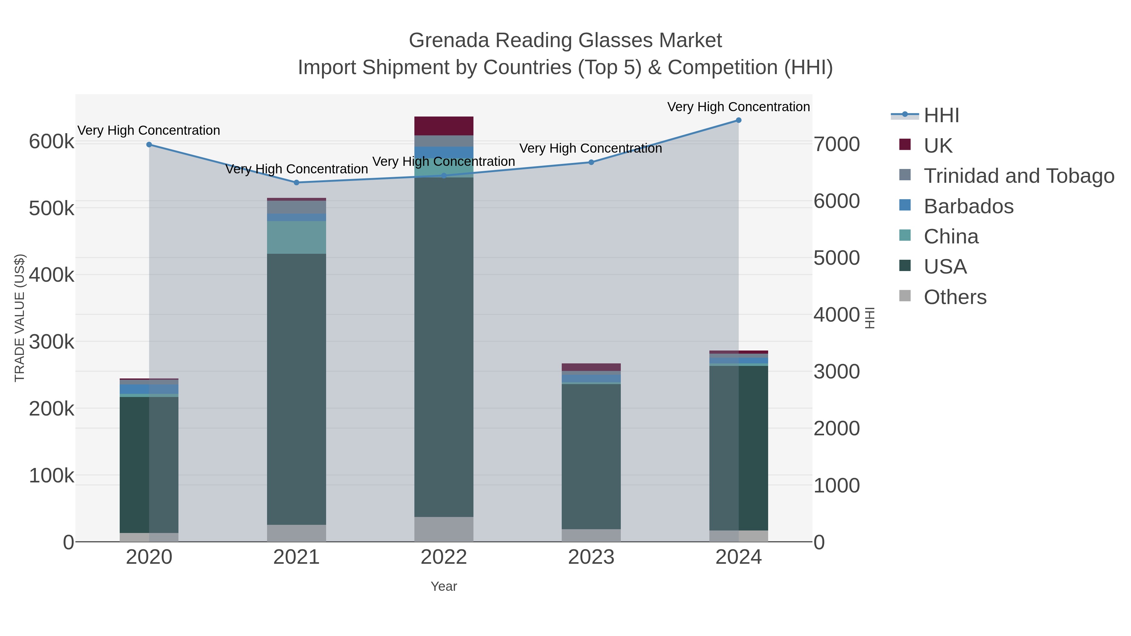 Grenada Reading Glasses Market Import Shipment by Countries (Top 5) & Competition (HHI)