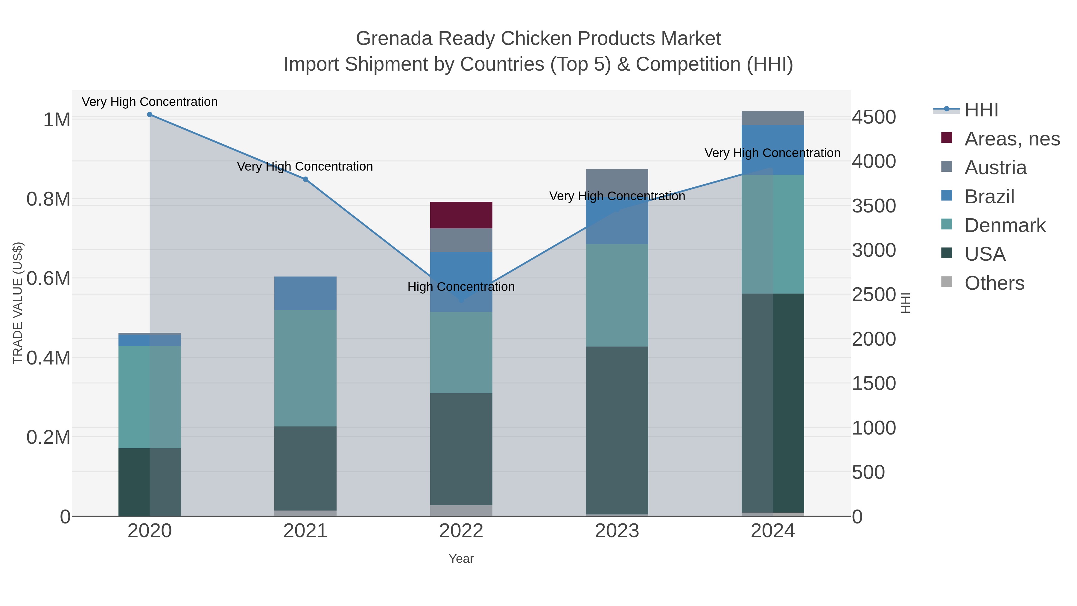 Grenada Ready Chicken Products Market Import Shipment by Countries (Top 5) & Competition (HHI)