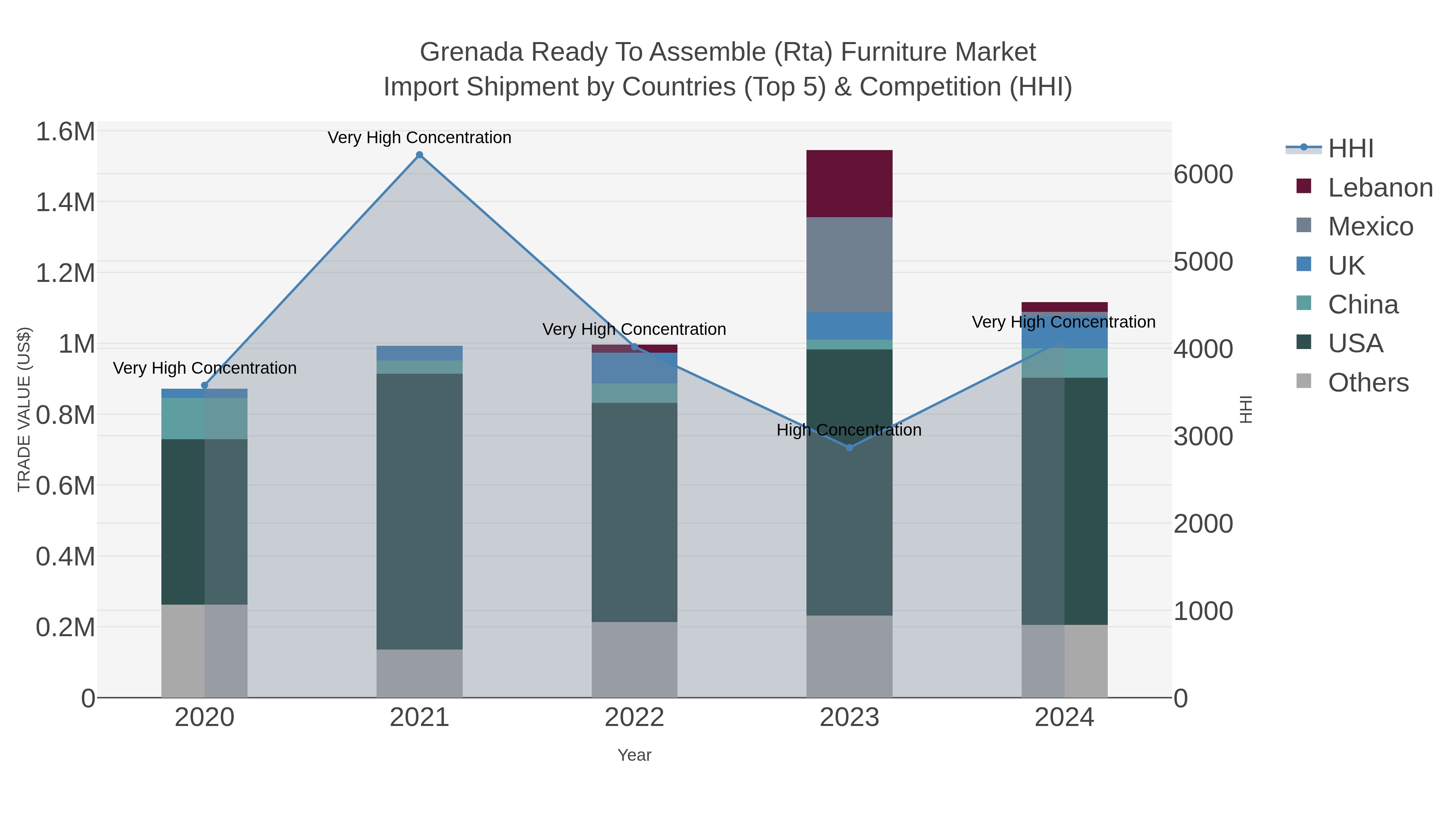 Grenada Ready To Assemble (rta) Furniture Market Import Shipment by Countries (Top 5) & Competition (HHI)